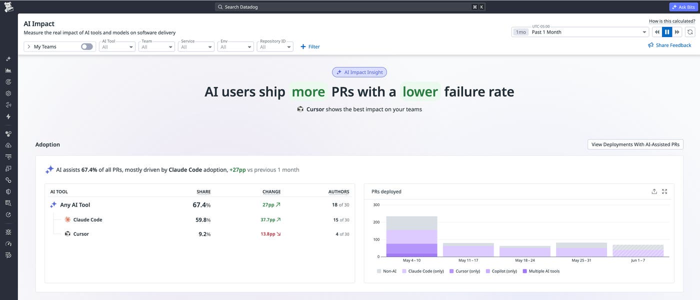 Datadog AI Impact showing AI-assisted developers ship more PRs with a lower failure rate, with adoption trends by tool category. Datadog AI Impact showing AI-assisted developers ship more PRs with a lower failure rate, with adoption trends by tool category.