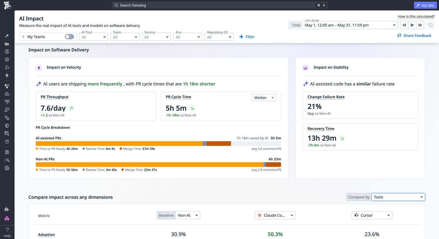 Datadog AI Impact comparing PR throughput, cycle time, change failure rate, and recovery time for AI-assisted and non-AI-assisted PRs. Datadog AI Impact comparing PR throughput, cycle time, change failure rate, and recovery time for AI-assisted and non-AI-assisted PRs.