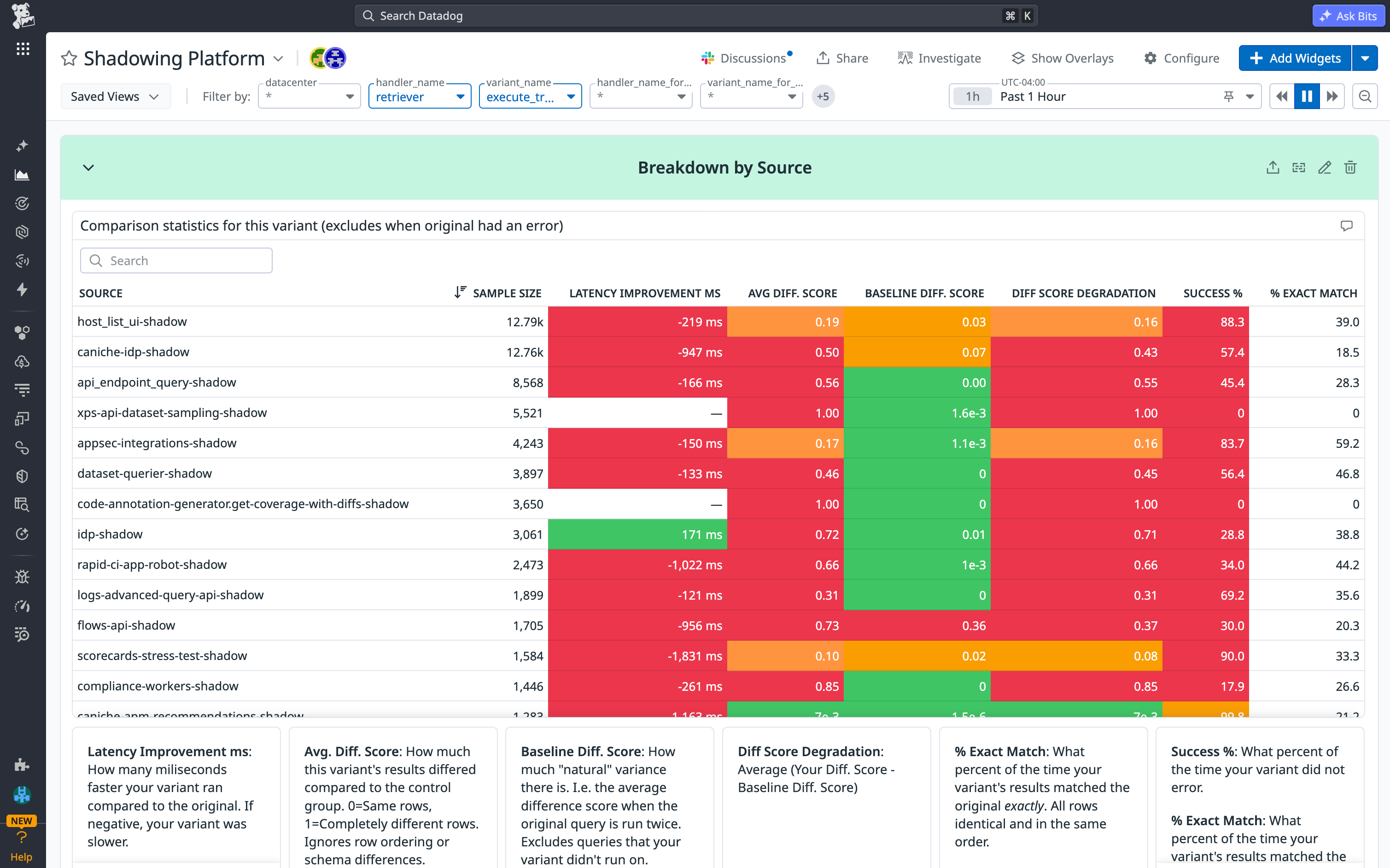 Teams can monitor how their changes affect their service using the shadowing platform dashboard.