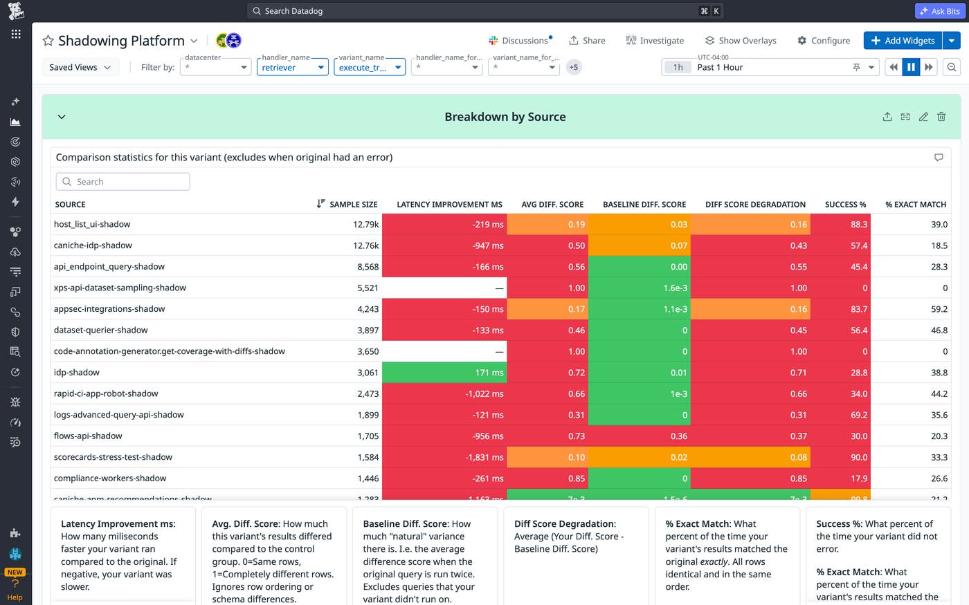Teams can monitor how their changes affect their service using the shadowing platform dashboard. Teams can monitor how their changes affect their service using the shadowing platform dashboard.