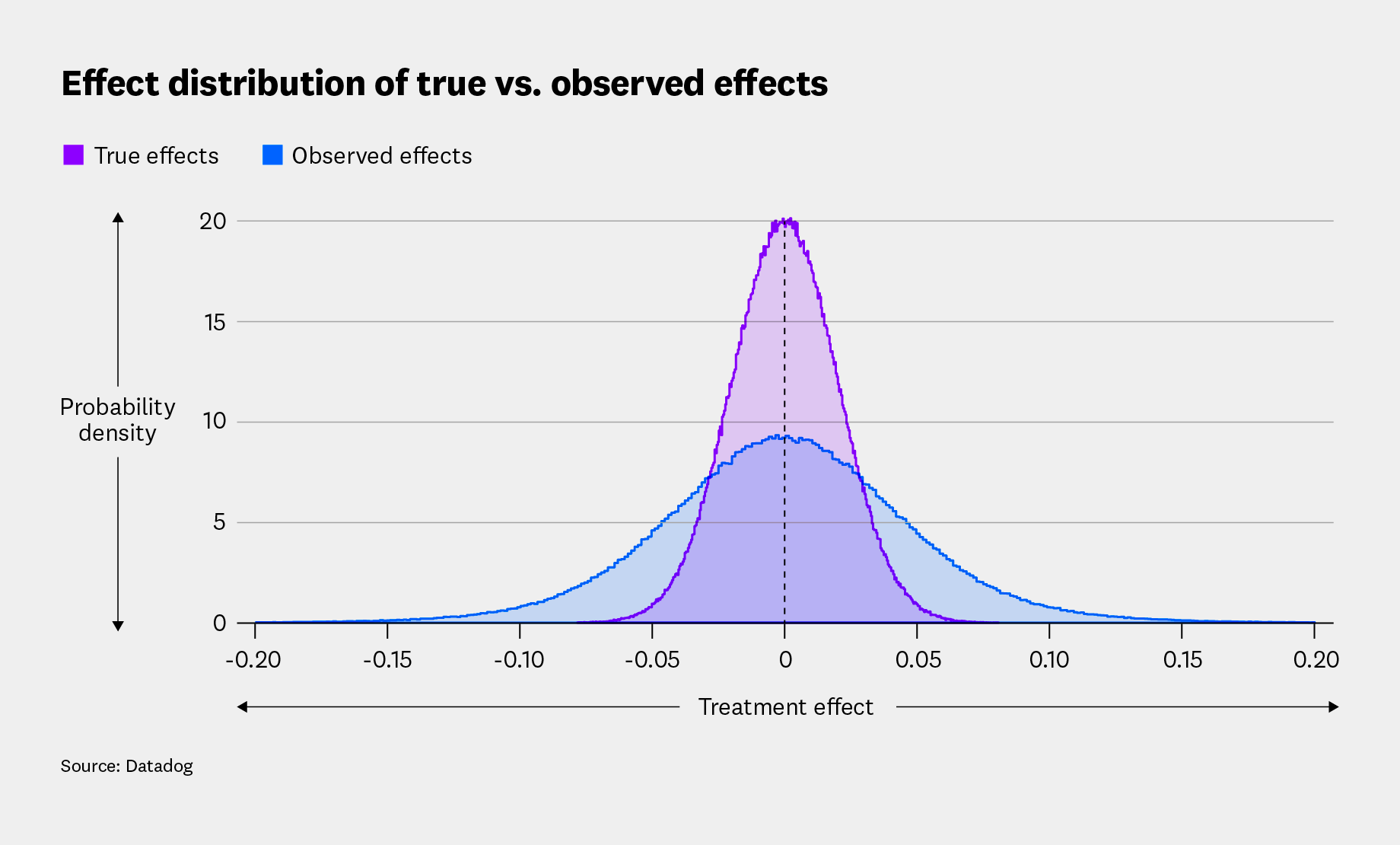 The effect distribution of true vs. observed effects in an example experiment.