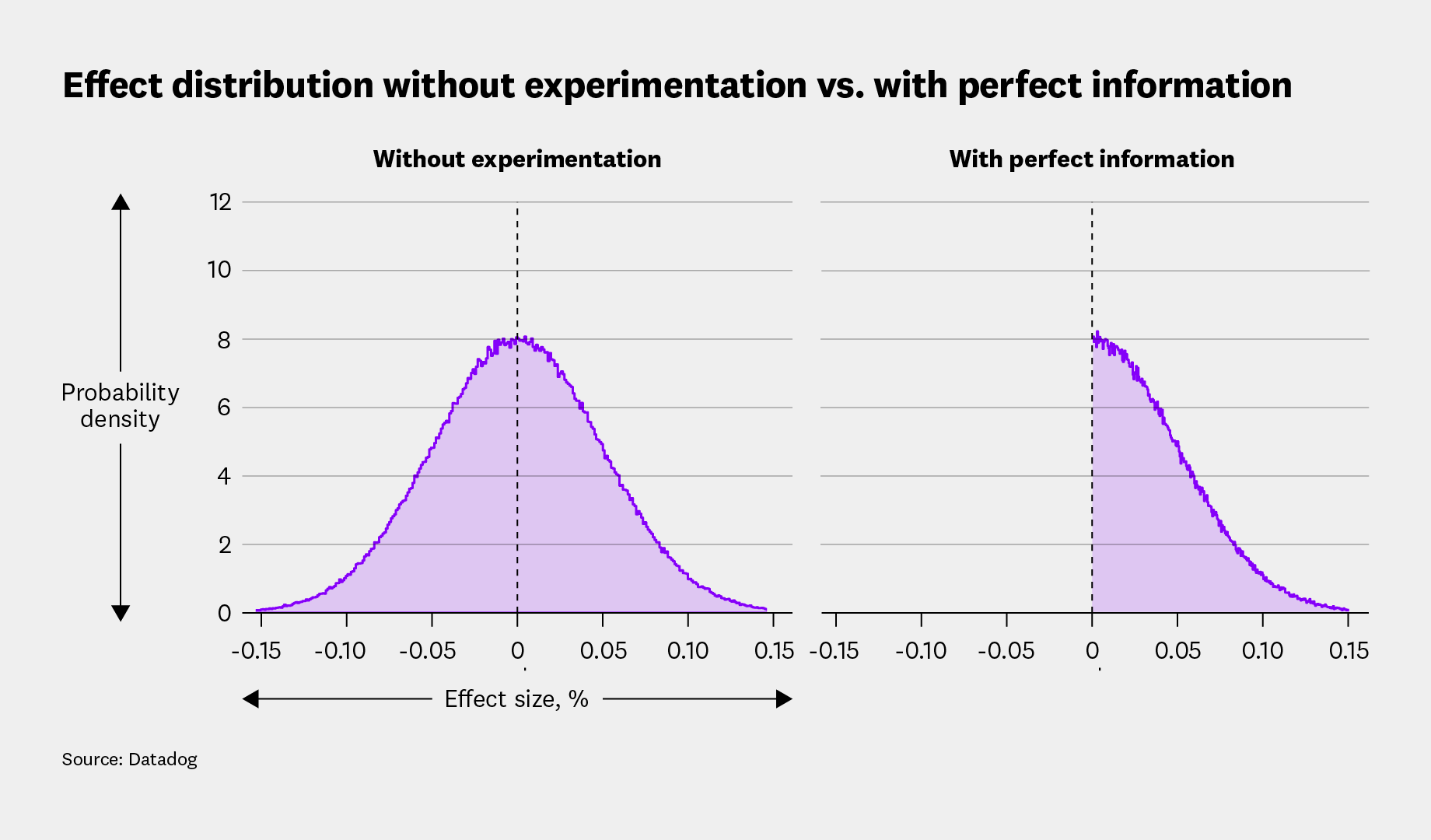The effect distribution without experimentation vs. with perfect information in an example experiment.