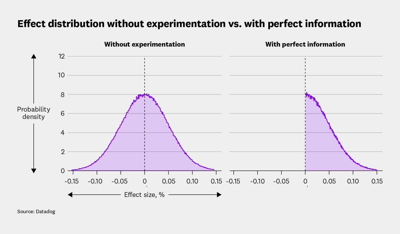The effect distribution without experimentation vs. with perfect information in an example experiment. The effect distribution without experimentation vs. with perfect information in an example experiment.
