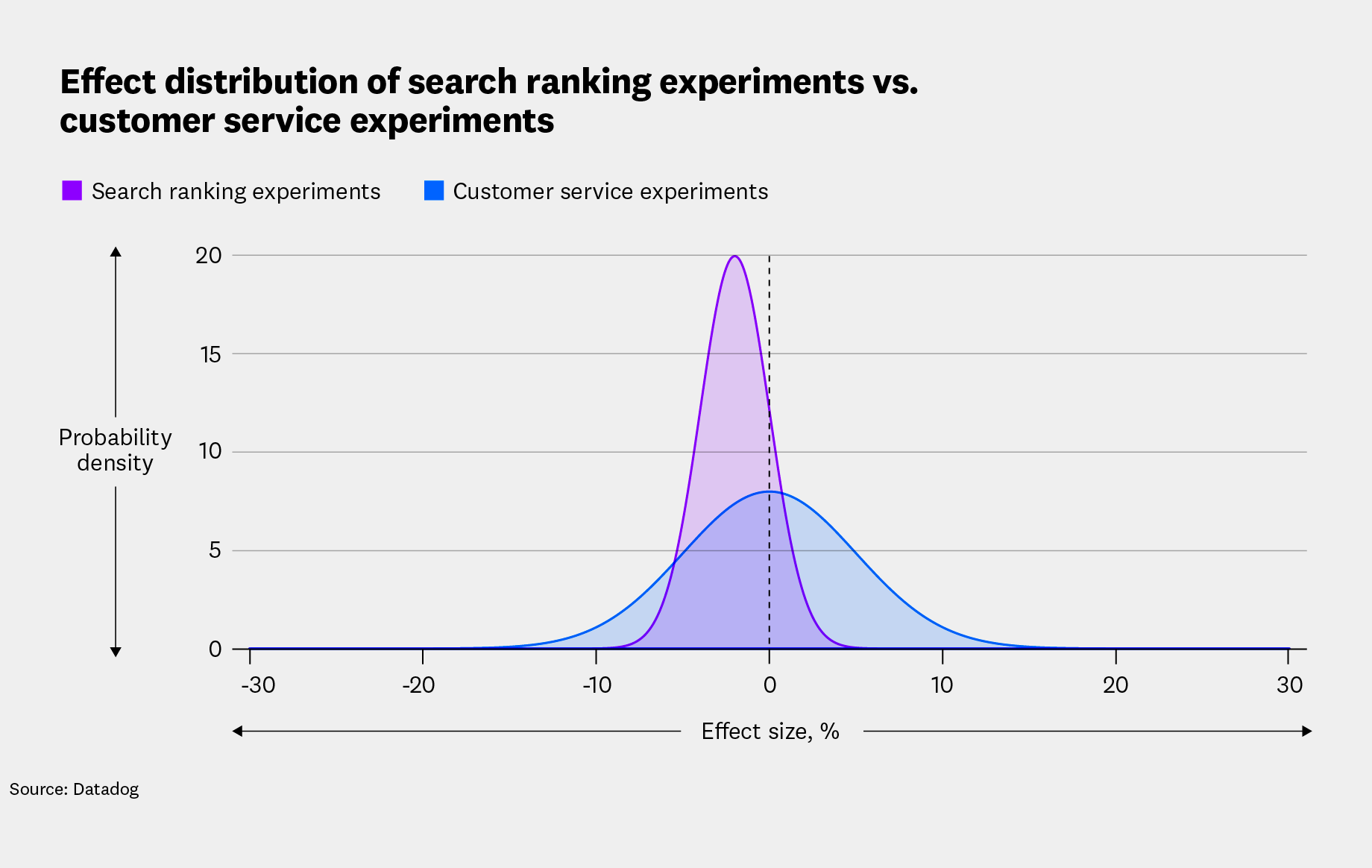 The effect distribution of search ranking experiments vs. customer service experiments in an applied experiment for resource allocation.