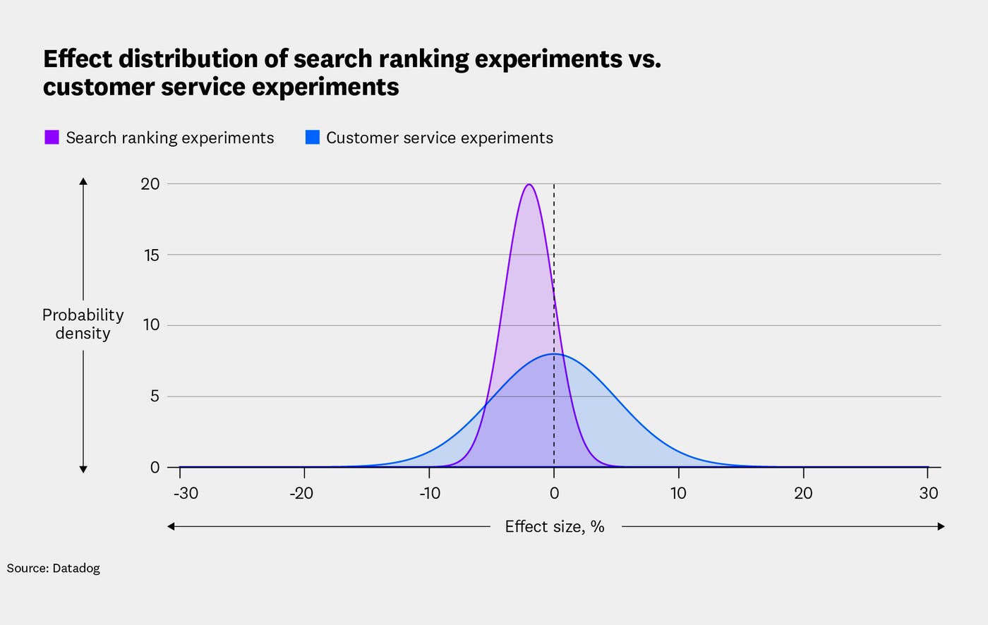 The effect distribution of search ranking experiments vs. customer service experiments in an applied experiment for resource allocation. The effect distribution of search ranking experiments vs. customer service experiments in an applied experiment for resource allocation.