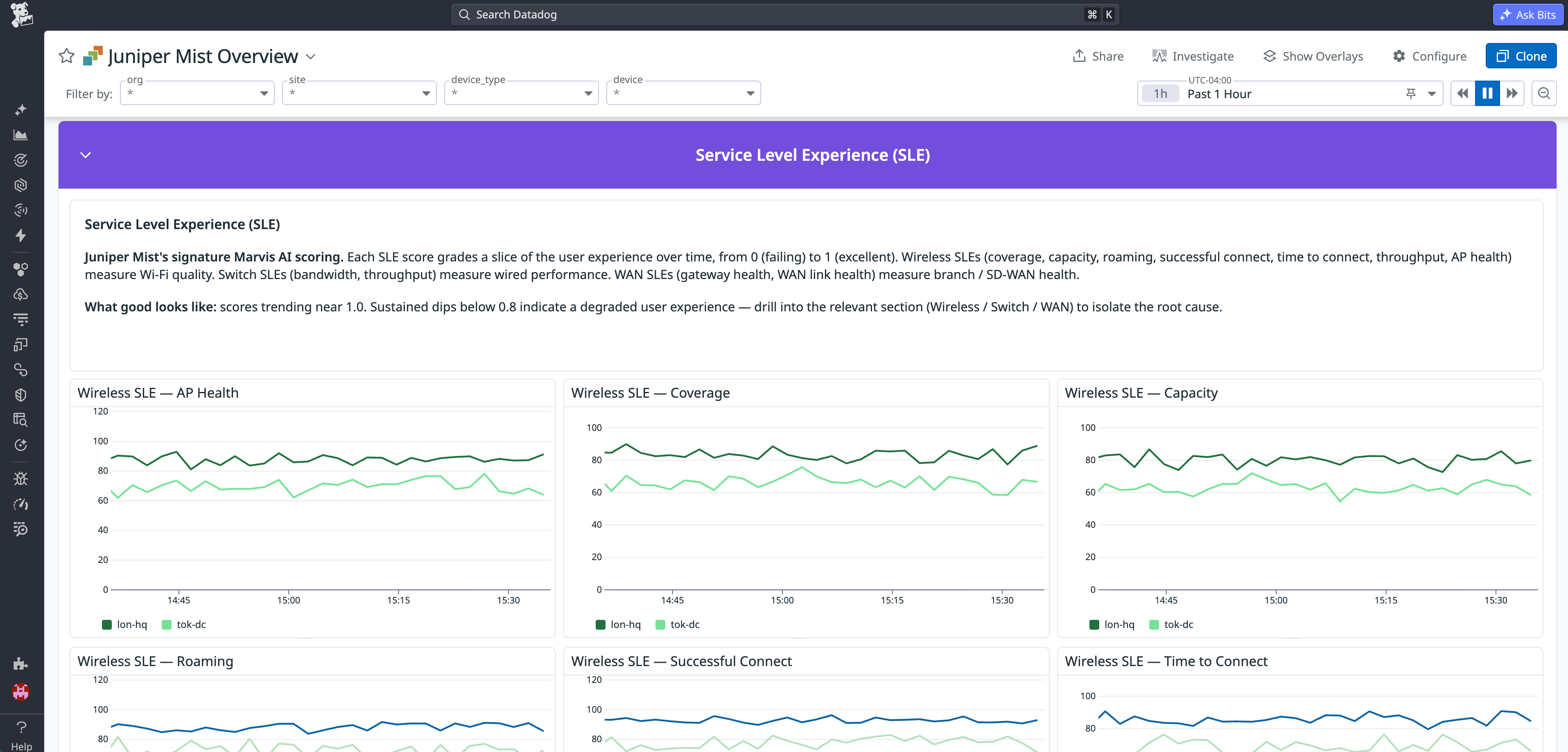 Datadog dashboard displaying Juniper Mist SLE metrics, including wireless SLE scores for access point health, coverage, capacity, roaming, successful connect, and time to connect.