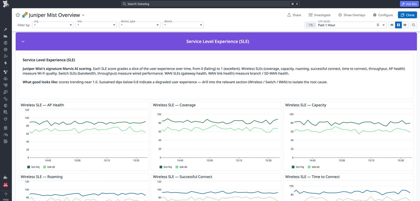Datadog dashboard displaying Juniper Mist SLE metrics, including wireless SLE scores for access point health, coverage, capacity, roaming, successful connect, and time to connect. Datadog dashboard displaying Juniper Mist SLE metrics, including wireless SLE scores for access point health, coverage, capacity, roaming, successful connect, and time to connect.