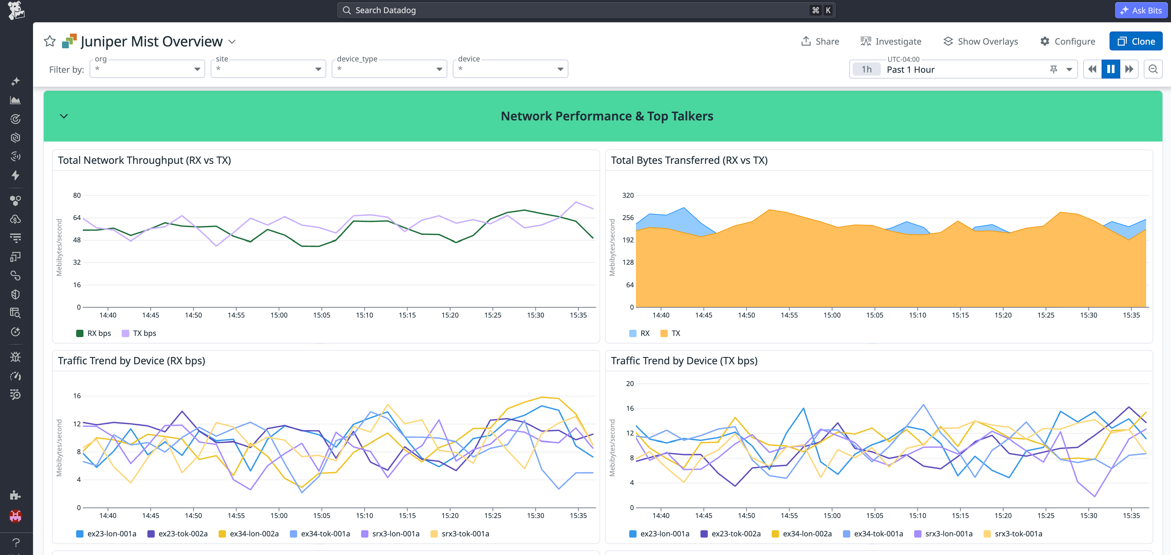 Datadog dashboard displaying Juniper Mist network performance metrics, including total throughput, total bytes transferred, and traffic trends by device for inbound and outbound traffic.
