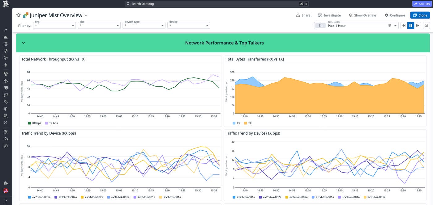 Datadog dashboard displaying Juniper Mist network performance metrics, including total throughput, total bytes transferred, and traffic trends by device for inbound and outbound traffic. Datadog dashboard displaying Juniper Mist network performance metrics, including total throughput, total bytes transferred, and traffic trends by device for inbound and outbound traffic.