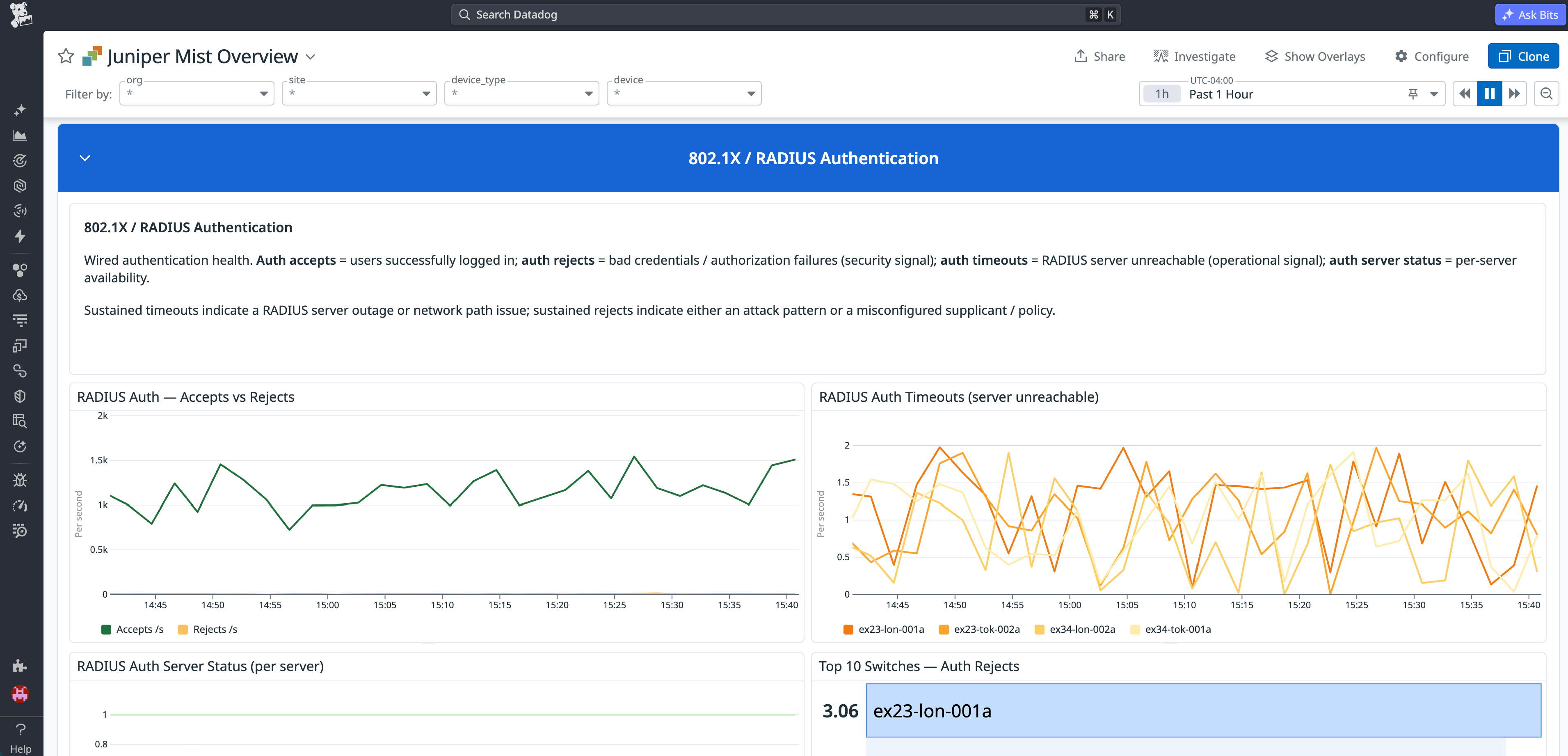 Datadog dashboard showing Juniper Mist 802.1X/RADIUS authentication metrics, including auth accepts vs. rejects, auth timeouts by switch, and top switches by auth rejects.