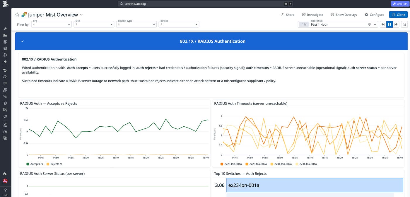 Datadog dashboard showing Juniper Mist 802.1X/RADIUS authentication metrics, including auth accepts vs. rejects, auth timeouts by switch, and top switches by auth rejects. Datadog dashboard showing Juniper Mist 802.1X/RADIUS authentication metrics, including auth accepts vs. rejects, auth timeouts by switch, and top switches by auth rejects.