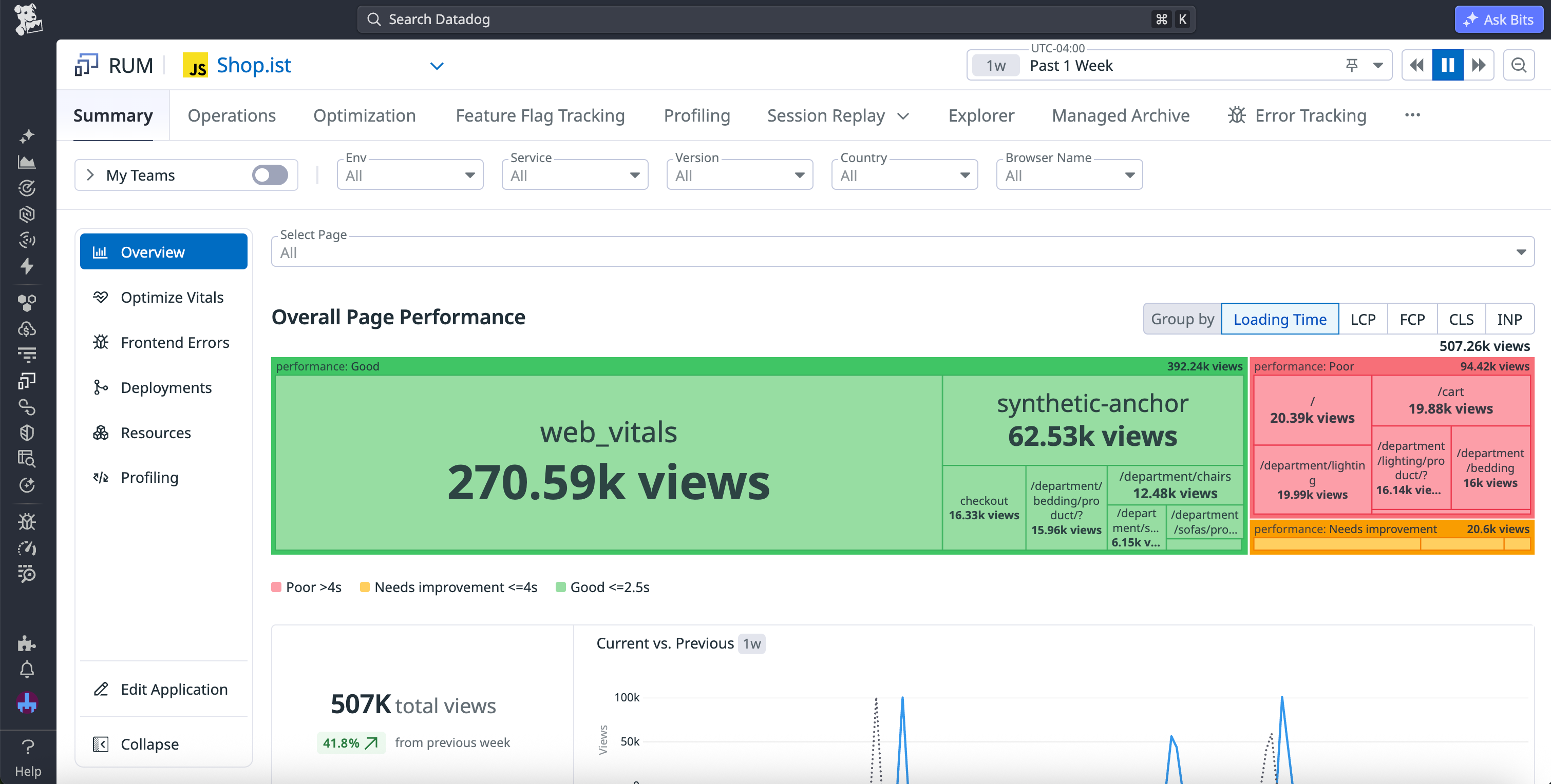 The Performance Summary page in Datadog RUM. A color-coded treemap visualizing page loading times and a line graph showing view trends are displayed.
