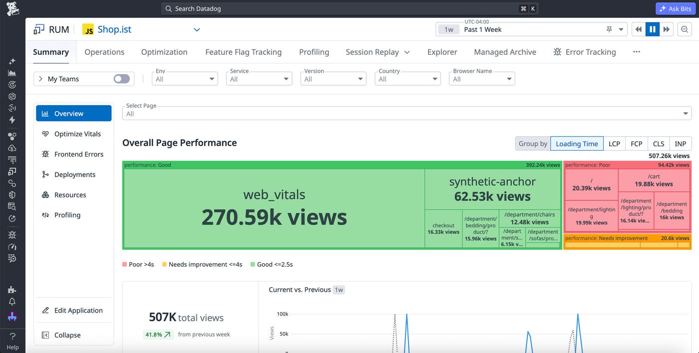 The Performance Summary page in Datadog RUM. A color-coded treemap visualizing page loading times and a line graph showing view trends are displayed. The Performance Summary page in Datadog RUM. A color-coded treemap visualizing page loading times and a line graph showing view trends are displayed.