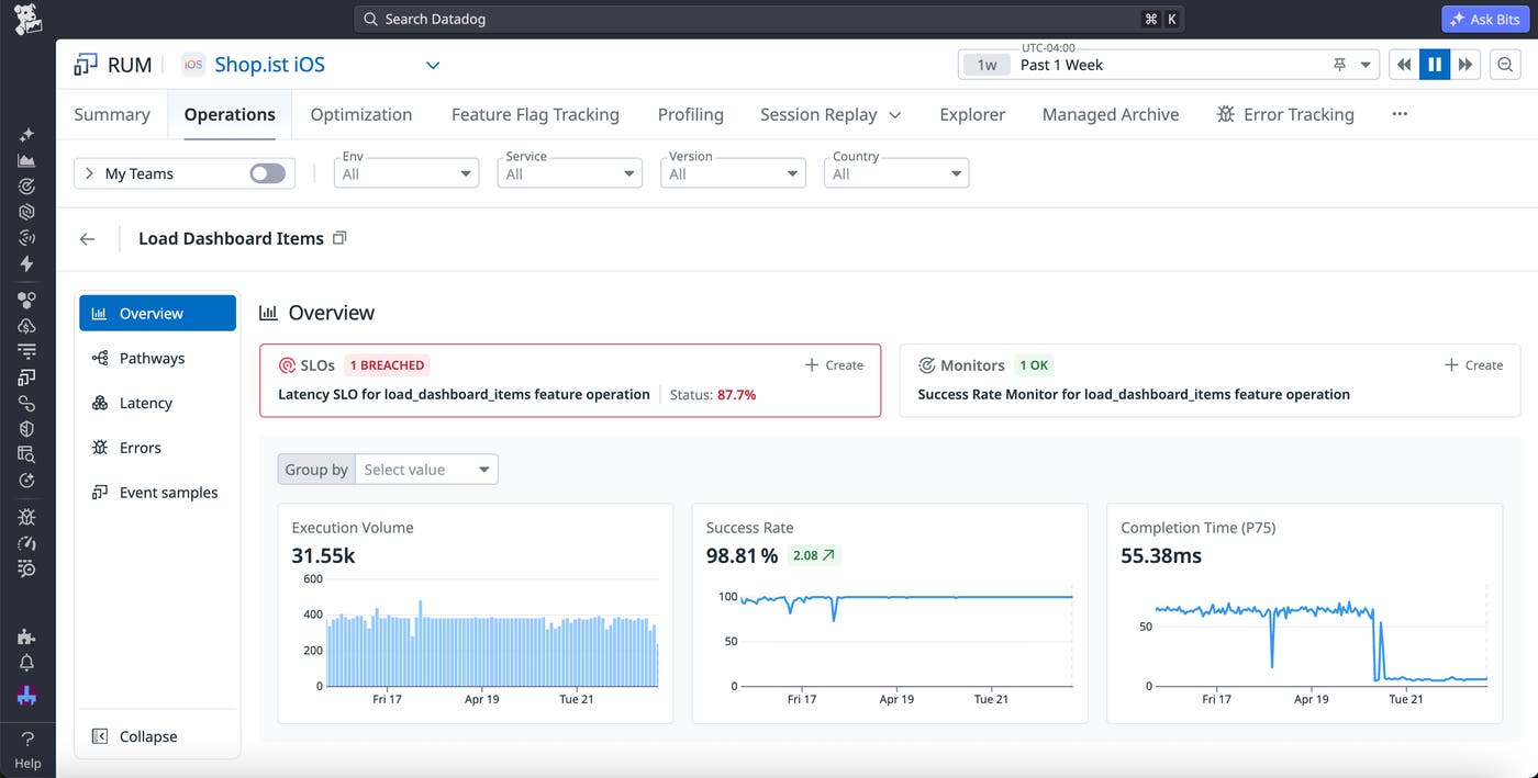 An Operations page that highlights breached SLOs alongside graphs showing the execution volume, success rate, and completion time of the operation. An Operations page that highlights breached SLOs alongside graphs showing the execution volume, success rate, and completion time of the operation.