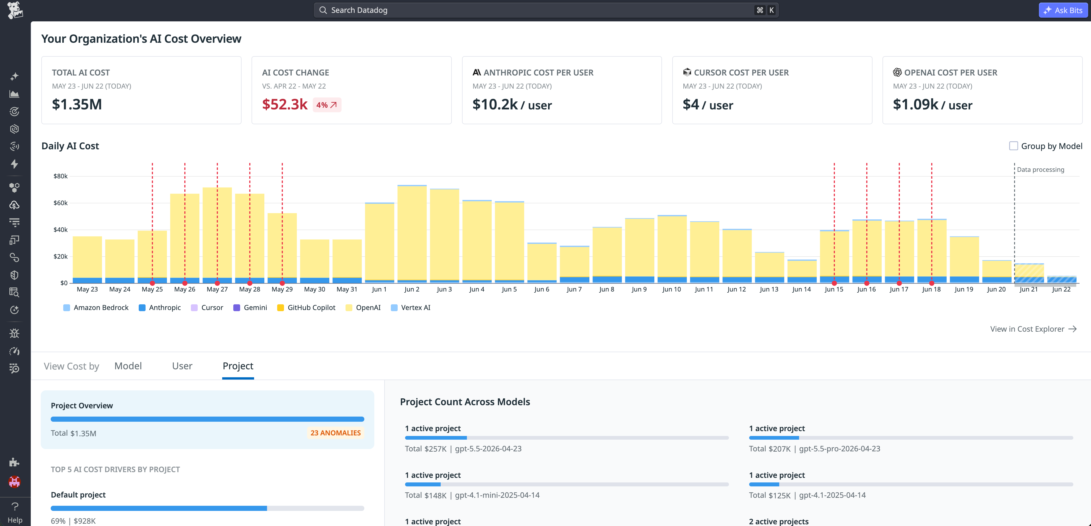 Datadog AI Cost Overview dashboard showing total AI spend, cost change, and per-user costs broken down by provider, with a cost bar chart segmented by provider and a project-level breakdown.