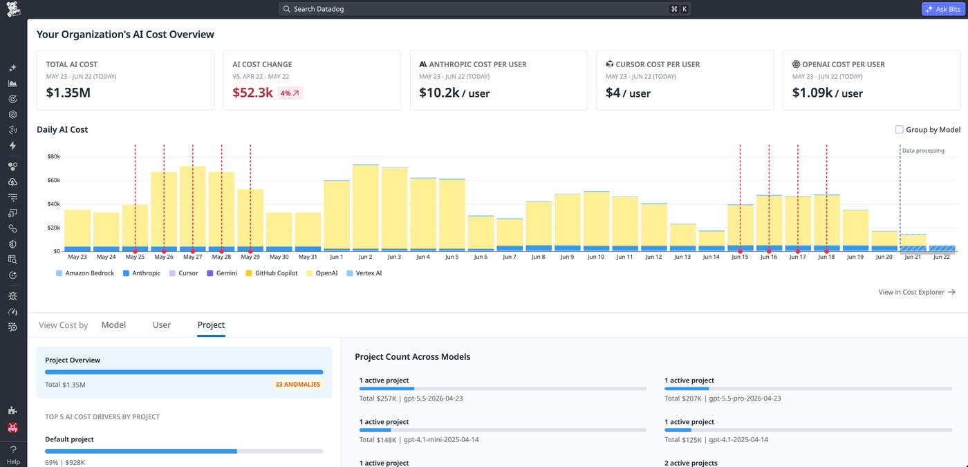 Datadog AI Cost Overview dashboard showing total AI spend, cost change, and per-user costs broken down by provider, with a cost bar chart segmented by provider and a project-level breakdown. Datadog AI Cost Overview dashboard showing total AI spend, cost change, and per-user costs broken down by provider, with a cost bar chart segmented by provider and a project-level breakdown.