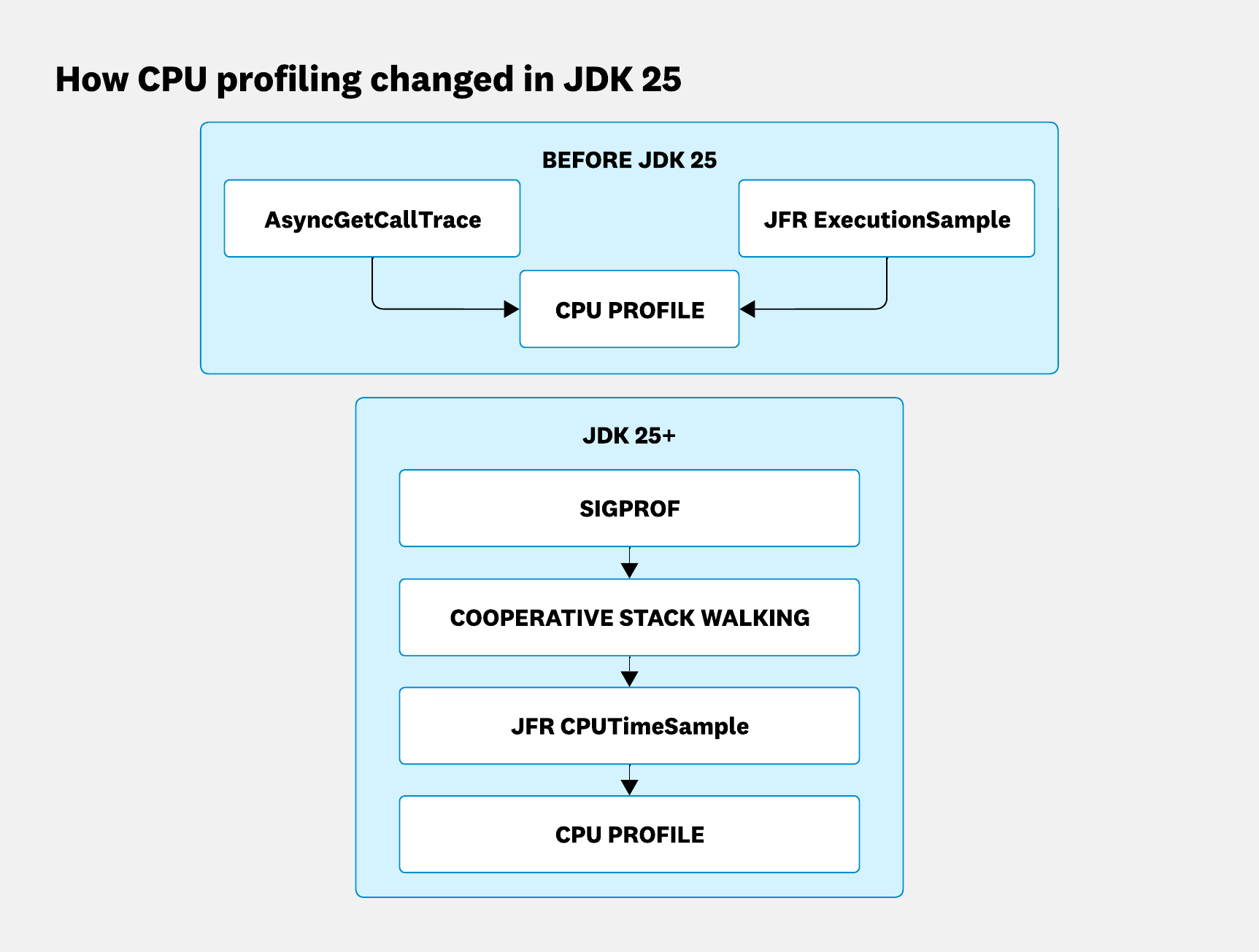 Java CPU profiling before and after JDK 25. Before JDK 25, CPU profiles were generated using JFR ExecutionSample, as well as unsupported JVM internals such as AsyncGetCallTrace, depending on the profiler implementation. In JDK 25 and later, CPU-time sampling flows through cooperative stack walking and the JFR CPUTimeSample event to produce CPU profiles without relying on unsupported APIs.