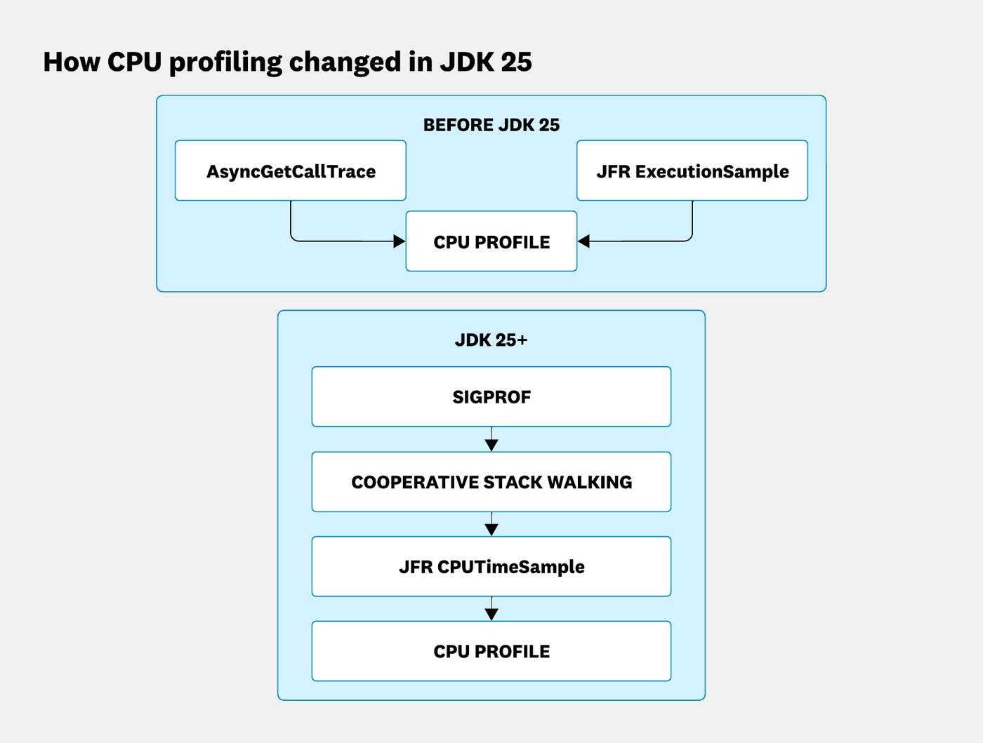 Java CPU profiling before and after JDK 25. Before JDK 25, CPU profiles were generated using JFR ExecutionSample, as well as unsupported JVM internals such as AsyncGetCallTrace, depending on the profiler implementation. In JDK 25 and later, CPU-time sampling flows through cooperative stack walking and the JFR CPUTimeSample event to produce CPU profiles without relying on unsupported APIs. Java CPU profiling before and after JDK 25. Before JDK 25, CPU profiles were generated using JFR ExecutionSample, as well as unsupported JVM internals such as AsyncGetCallTrace, depending on the profiler implementation. In JDK 25 and later, CPU-time sampling flows through cooperative stack walking and the JFR CPUTimeSample event to produce CPU profiles without relying on unsupported APIs.