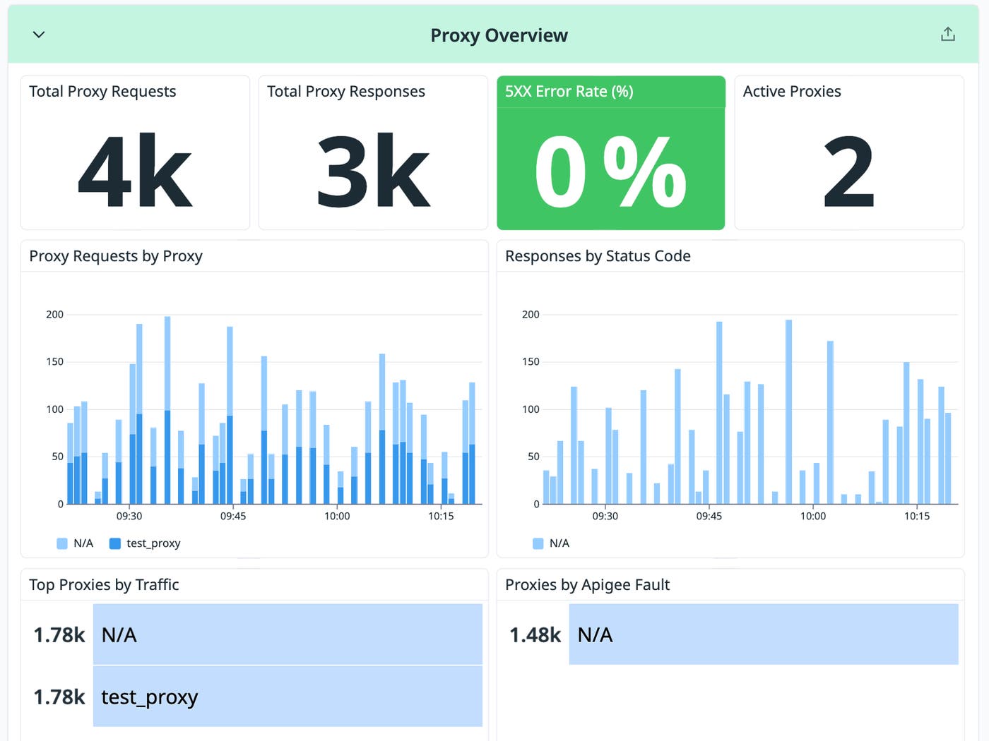 Datadog Proxy Overview panels for Apigee X showing total proxy requests, total responses, 5XX error rate, active proxies, and traffic broken out by proxy. Datadog Proxy Overview panels for Apigee X showing total proxy requests, total responses, 5XX error rate, active proxies, and traffic broken out by proxy.