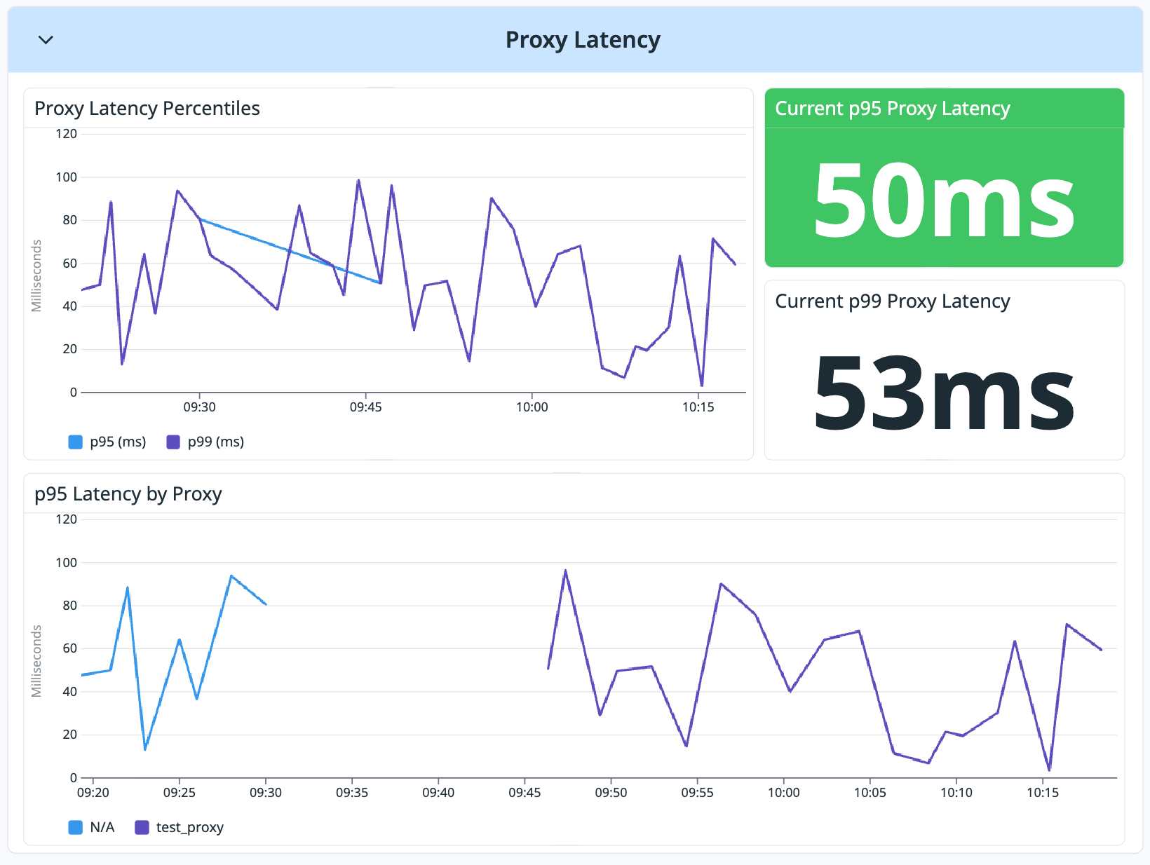 Datadog Proxy Latency panels for Apigee X showing p95 and p99 latency percentile trends, a current p95 of 50 ms, and p95 latency by proxy.