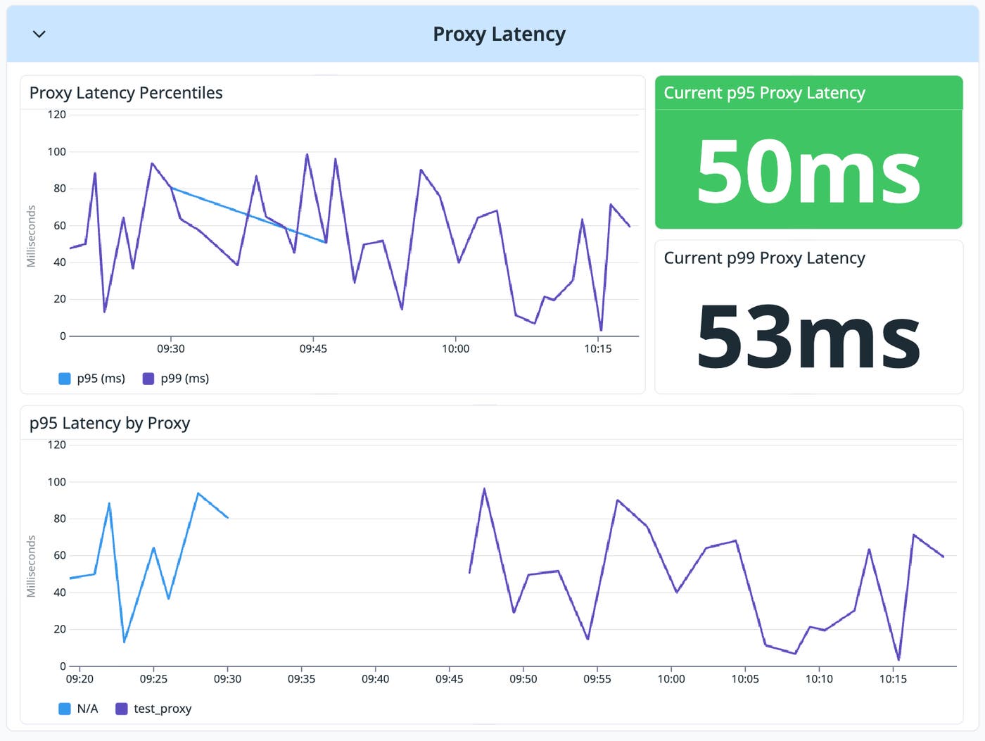 Datadog Proxy Latency panels for Apigee X showing p95 and p99 latency percentile trends, a current p95 of 50 ms, and p95 latency by proxy. Datadog Proxy Latency panels for Apigee X showing p95 and p99 latency percentile trends, a current p95 of 50 ms, and p95 latency by proxy.