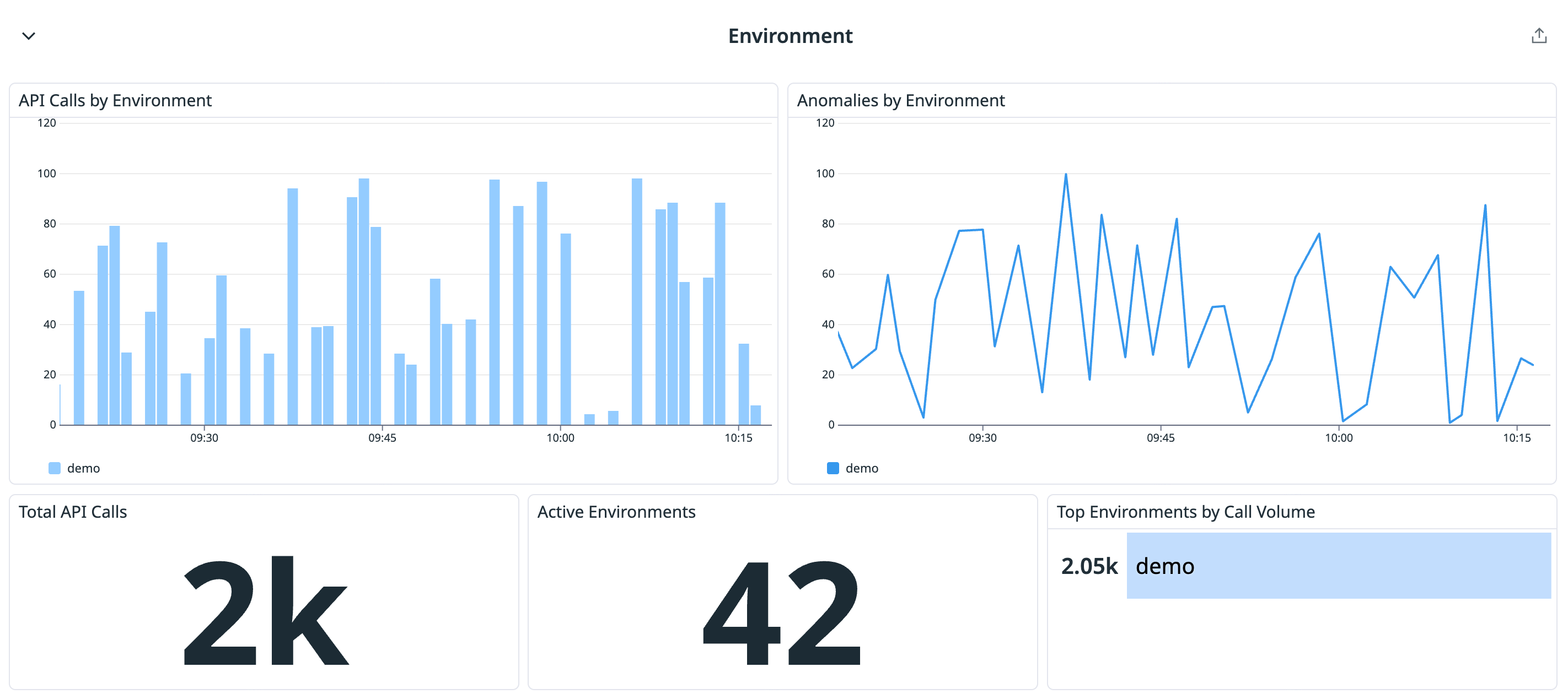Datadog Environment panels for Apigee X showing API calls and anomaly counts by environment, plus total API calls and top environments by call volume.