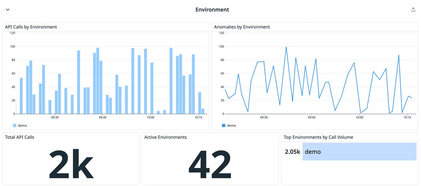 Datadog Environment panels for Apigee X showing API calls and anomaly counts by environment, plus total API calls and top environments by call volume. Datadog Environment panels for Apigee X showing API calls and anomaly counts by environment, plus total API calls and top environments by call volume.