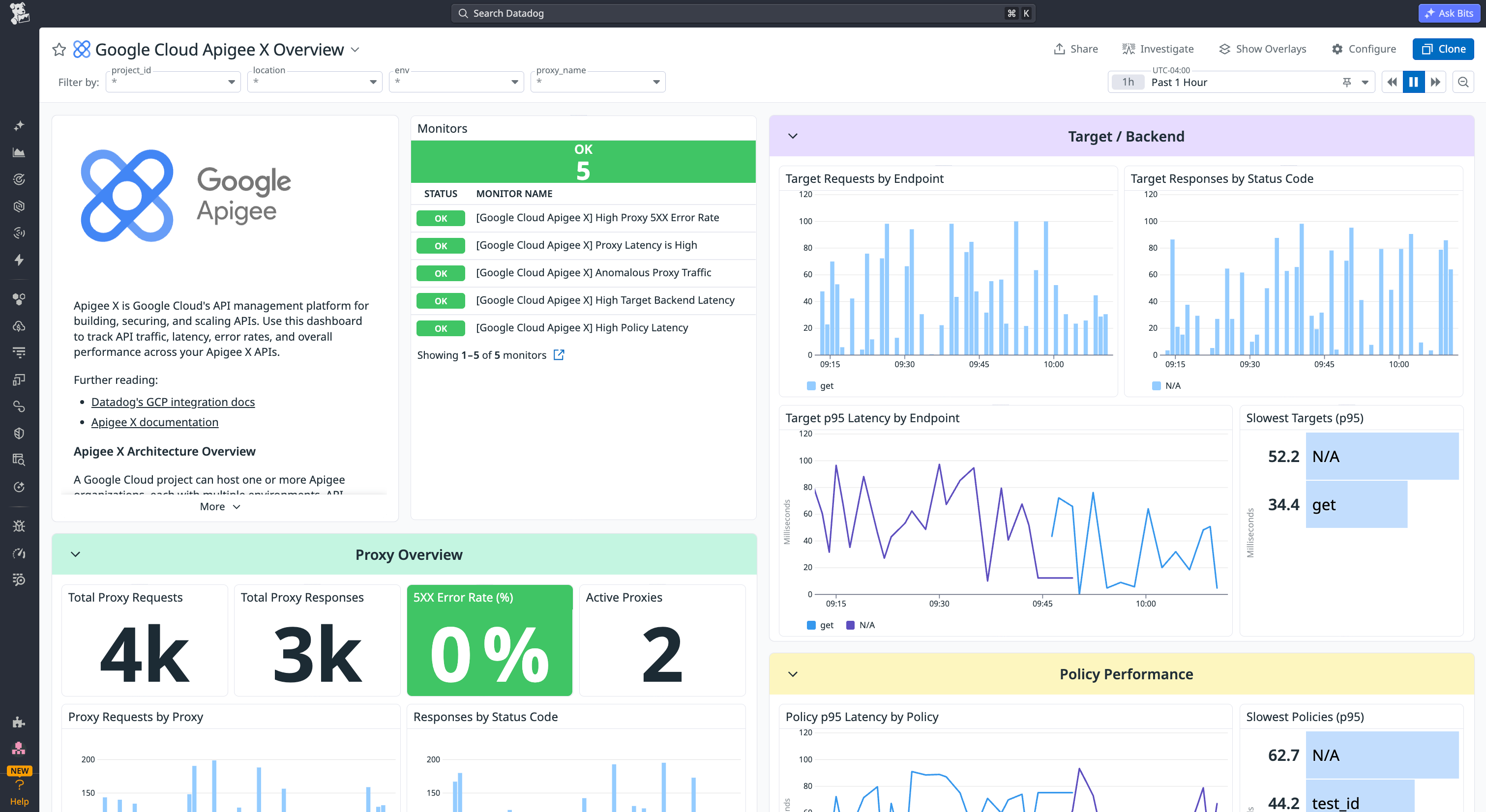 The out-of-the-box Google Cloud Apigee X Overview dashboard in Datadog, with recommended monitors in an OK state, proxy and target metrics, and policy performance.