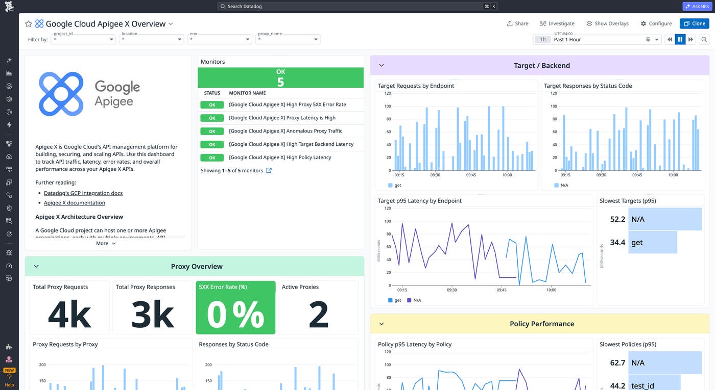 The out-of-the-box Google Cloud Apigee X Overview dashboard in Datadog, with recommended monitors in an OK state, proxy and target metrics, and policy performance. The out-of-the-box Google Cloud Apigee X Overview dashboard in Datadog, with recommended monitors in an OK state, proxy and target metrics, and policy performance.
