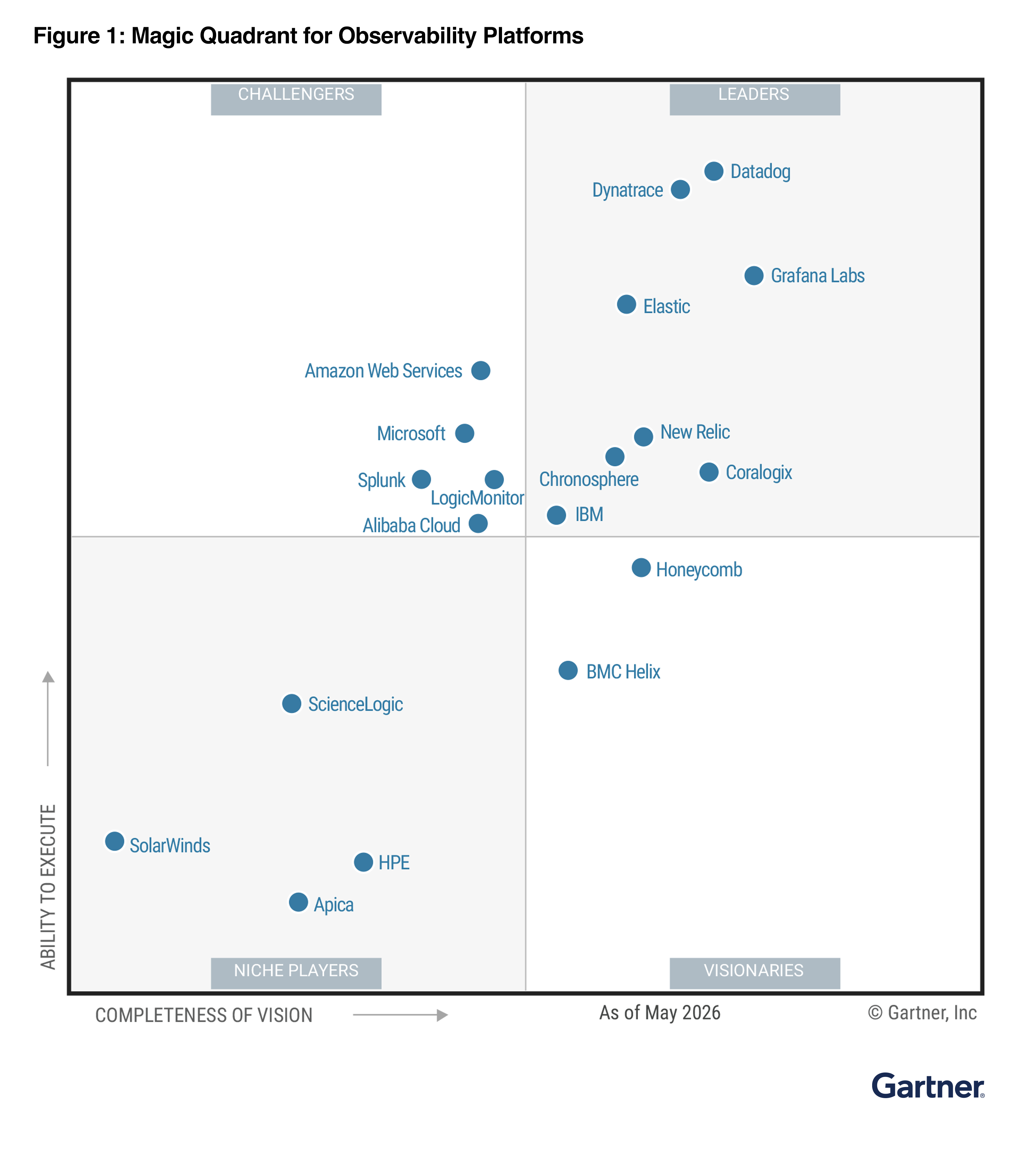 Gartner Magic Quadrant for Observability Platforms, dated May 2026. The chart plots vendors across four quadrants based on completeness of vision and ability to execute. Datadog is positioned furthest right and near the top, indicating the strongest combined score for vision and execution among Leaders.