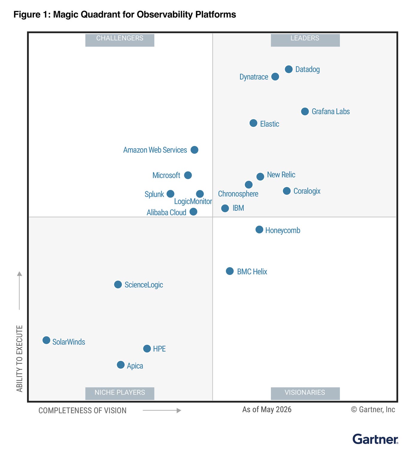 Gartner Magic Quadrant for Observability Platforms, dated May 2026. The chart plots vendors across four quadrants based on completeness of vision and ability to execute. Datadog is positioned furthest right and near the top, indicating the strongest combined score for vision and execution among Leaders. Gartner Magic Quadrant for Observability Platforms, dated May 2026. The chart plots vendors across four quadrants based on completeness of vision and ability to execute. Datadog is positioned furthest right and near the top, indicating the strongest combined score for vision and execution among Leaders.