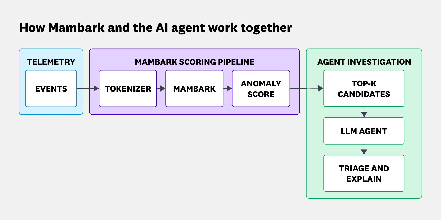 Two-stage detection pipeline in which Mambark scores every event and an AI agent investigates only the highest-scoring candidates.