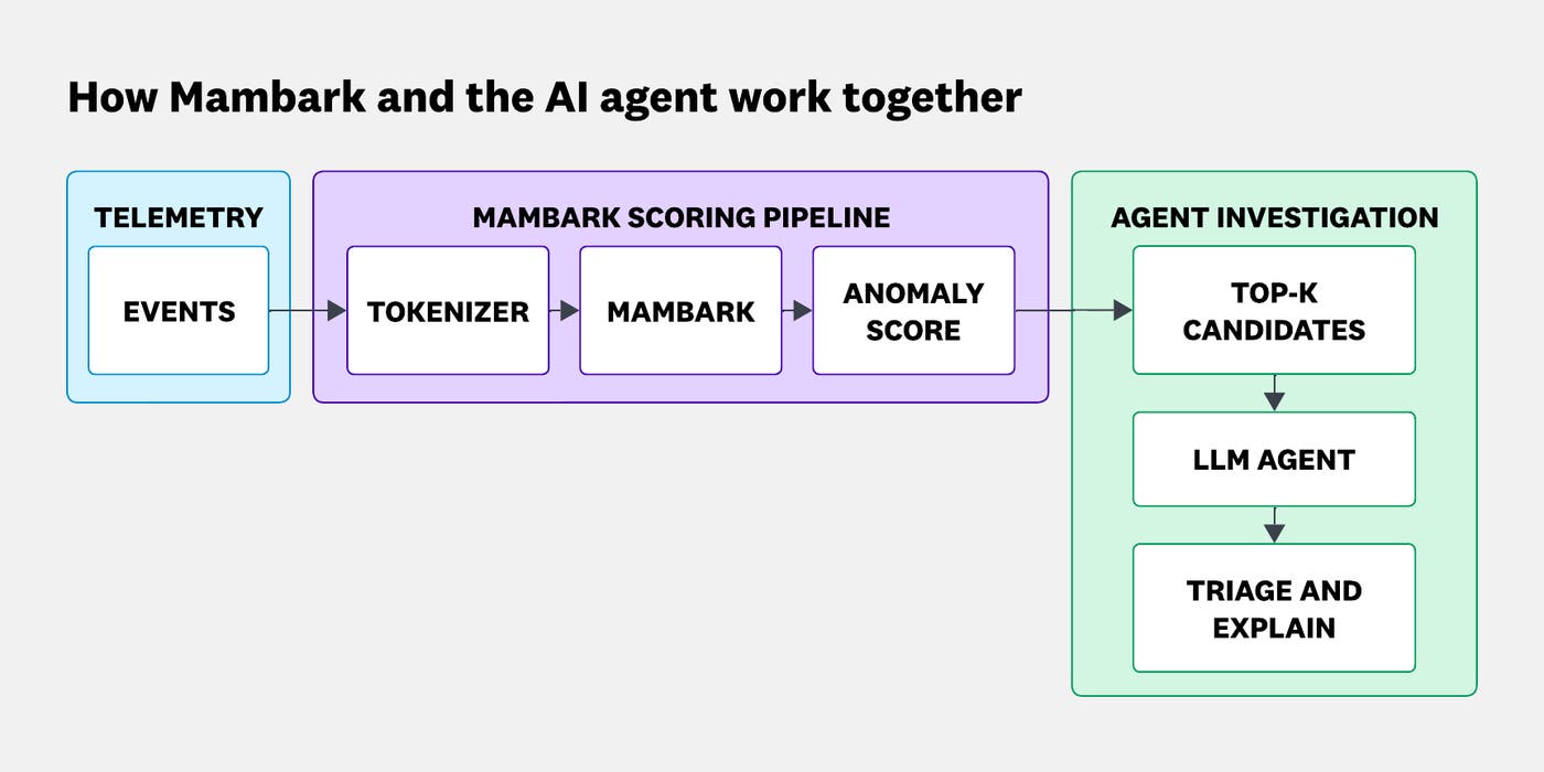 Two-stage detection pipeline in which Mambark scores every event and an AI agent investigates only the highest-scoring candidates. Two-stage detection pipeline in which Mambark scores every event and an AI agent investigates only the highest-scoring candidates.