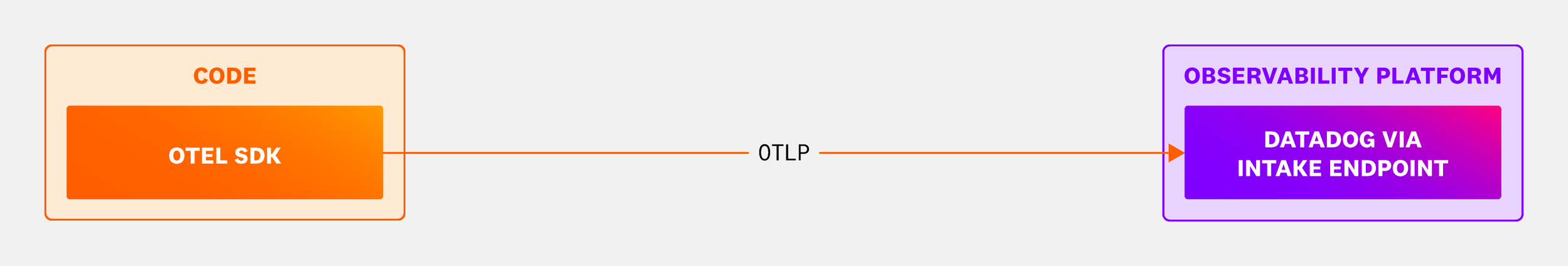 Architecture showing an OTel SDK sending telemetry directly to Datadog through the OTLP intake endpoint.