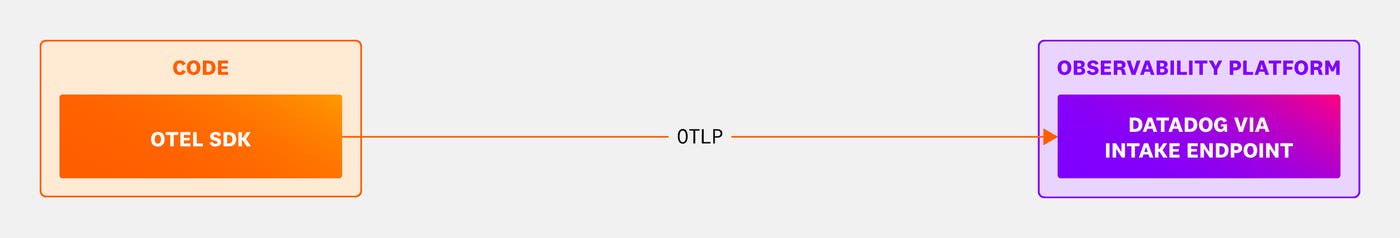 Architecture showing an OTel SDK sending telemetry directly to Datadog through the OTLP intake endpoint. Architecture showing an OTel SDK sending telemetry directly to Datadog through the OTLP intake endpoint.