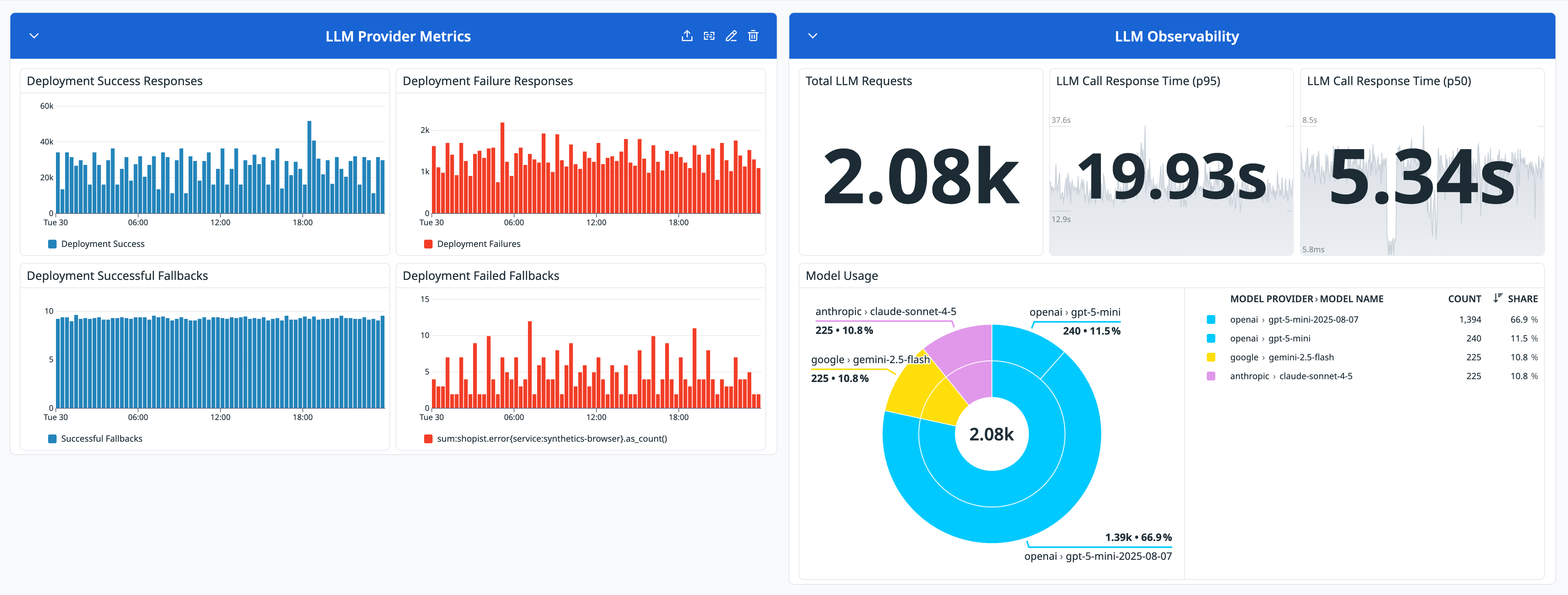 Gateway metrics and Agent Observability request and latency metrics side by side in a dashboard