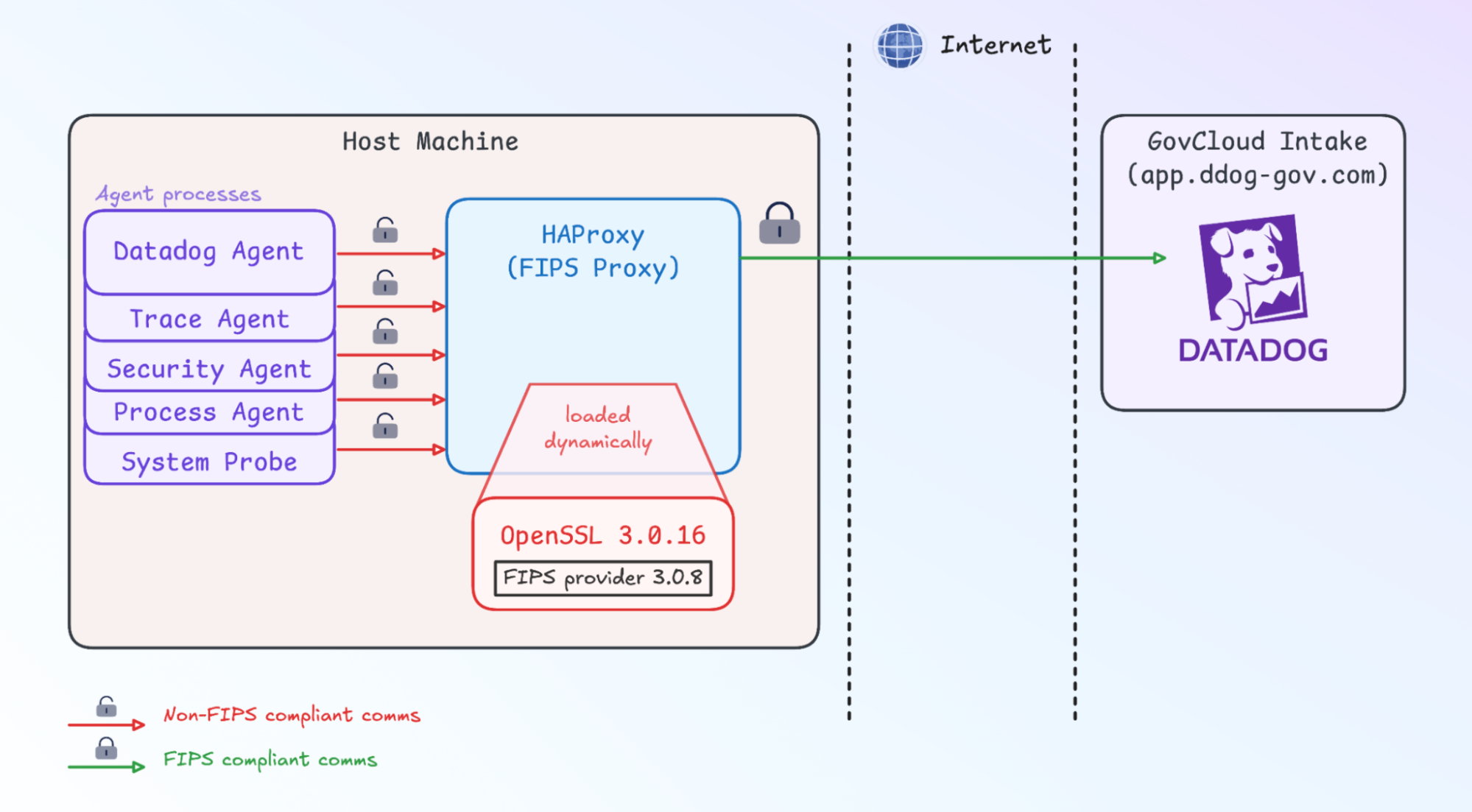 Datadog Agent processes send outbound traffic through FIPS Proxy, which applies validated OpenSSL cryptography before GovCloud intake.]