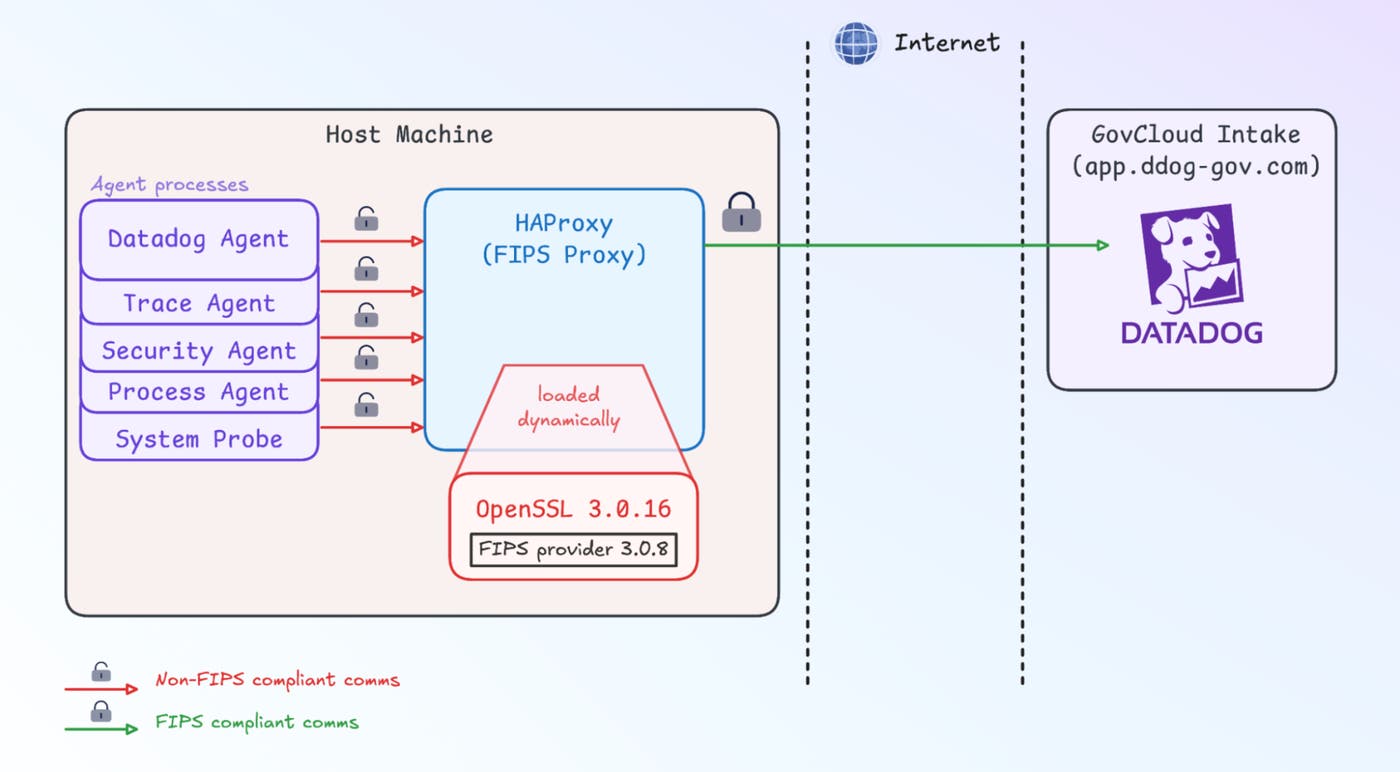 Datadog Agent processes send outbound traffic through FIPS Proxy, which applies validated OpenSSL cryptography before GovCloud intake.