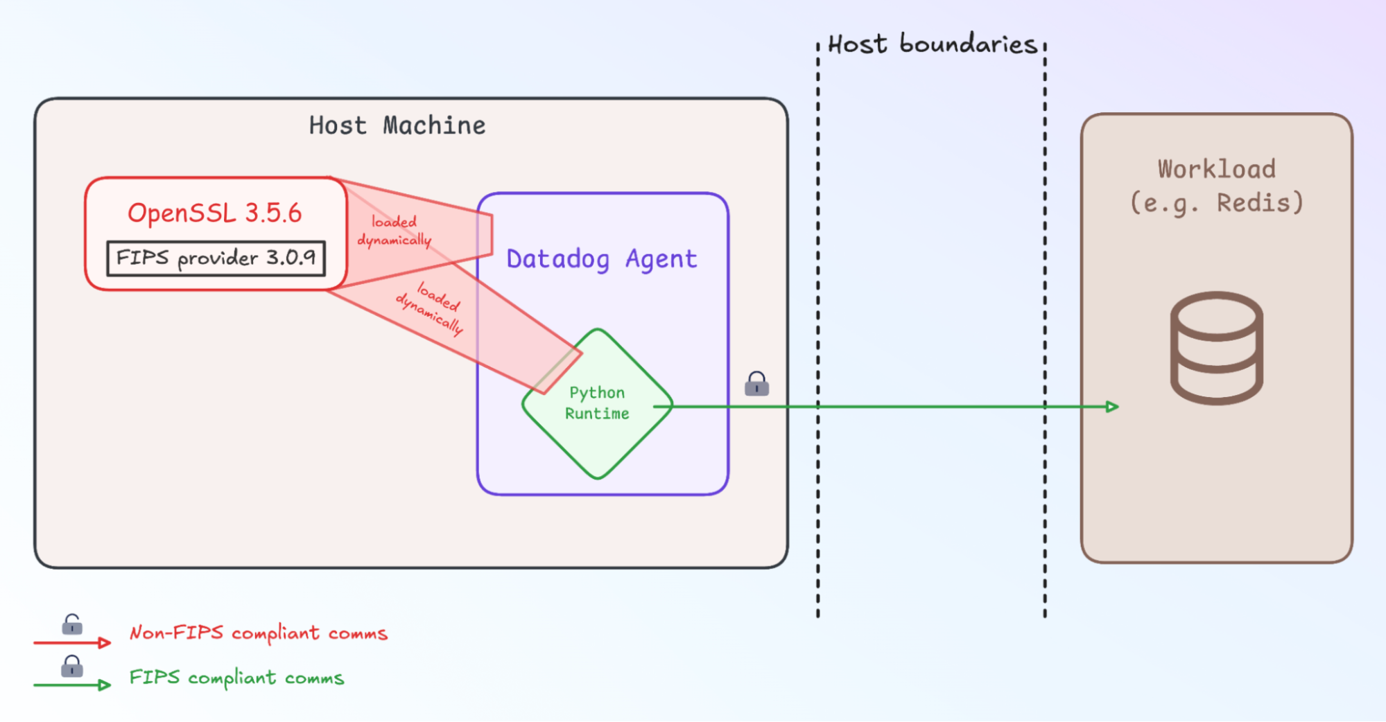 The Agent and its embedded Python runtime use the same OpenSSL FIPS provider for encrypted connections to customer workloads.