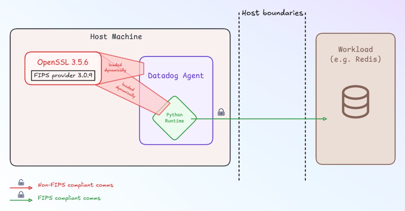 The Agent and its embedded Python runtime use the same OpenSSL FIPS provider for encrypted connections to customer workloads. The Agent and its embedded Python runtime use the same OpenSSL FIPS provider for encrypted connections to customer workloads.