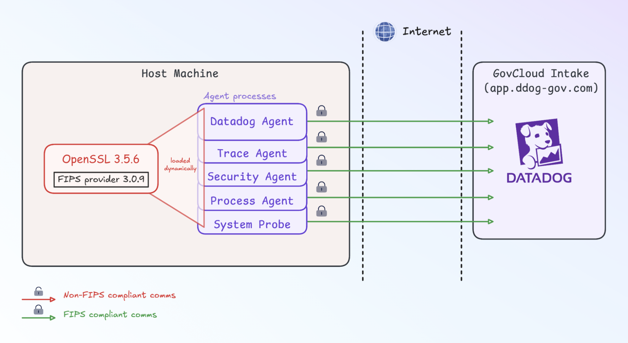 Datadog Agent processes use a shared OpenSSL FIPS provider to send encrypted traffic directly to Datadog GovCloud intake.