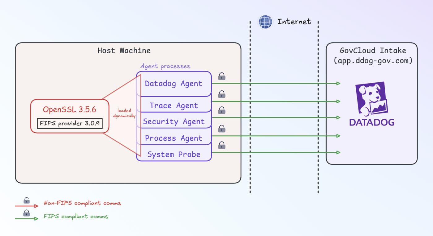 Datadog Agent processes use a shared OpenSSL FIPS provider to send encrypted traffic directly to Datadog GovCloud intake. Datadog Agent processes use a shared OpenSSL FIPS provider to send encrypted traffic directly to Datadog GovCloud intake.