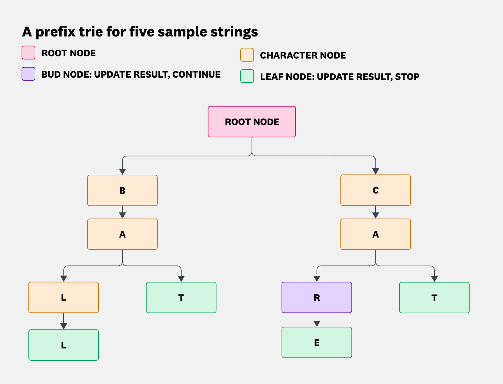 Prefix trie with branches for b and c, matching the strings ball, bat, car, care, and cat.