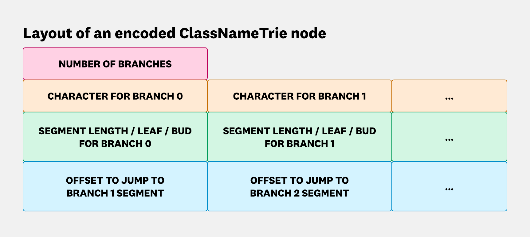 Layout of a ClassNameTrie node with fields for branch count, branch characters, branch values, and jump offsets.