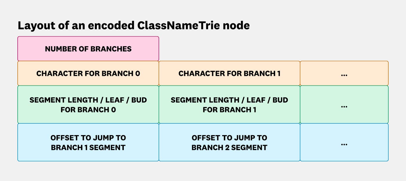 Layout of a ClassNameTrie node with fields for branch count, branch characters, branch values, and jump offsets. Layout of a ClassNameTrie node with fields for branch count, branch characters, branch values, and jump offsets.