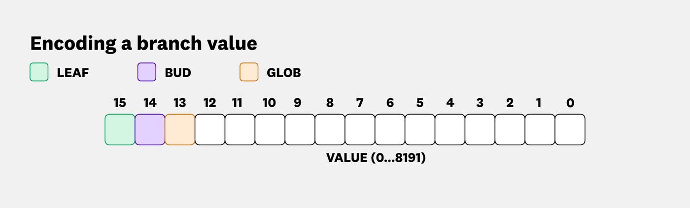 Bit layout of a 16-bit branch value, with flag bits and remaining bits used for a result value or segment length. Bit layout of a 16-bit branch value, with flag bits and remaining bits used for a result value or segment length.