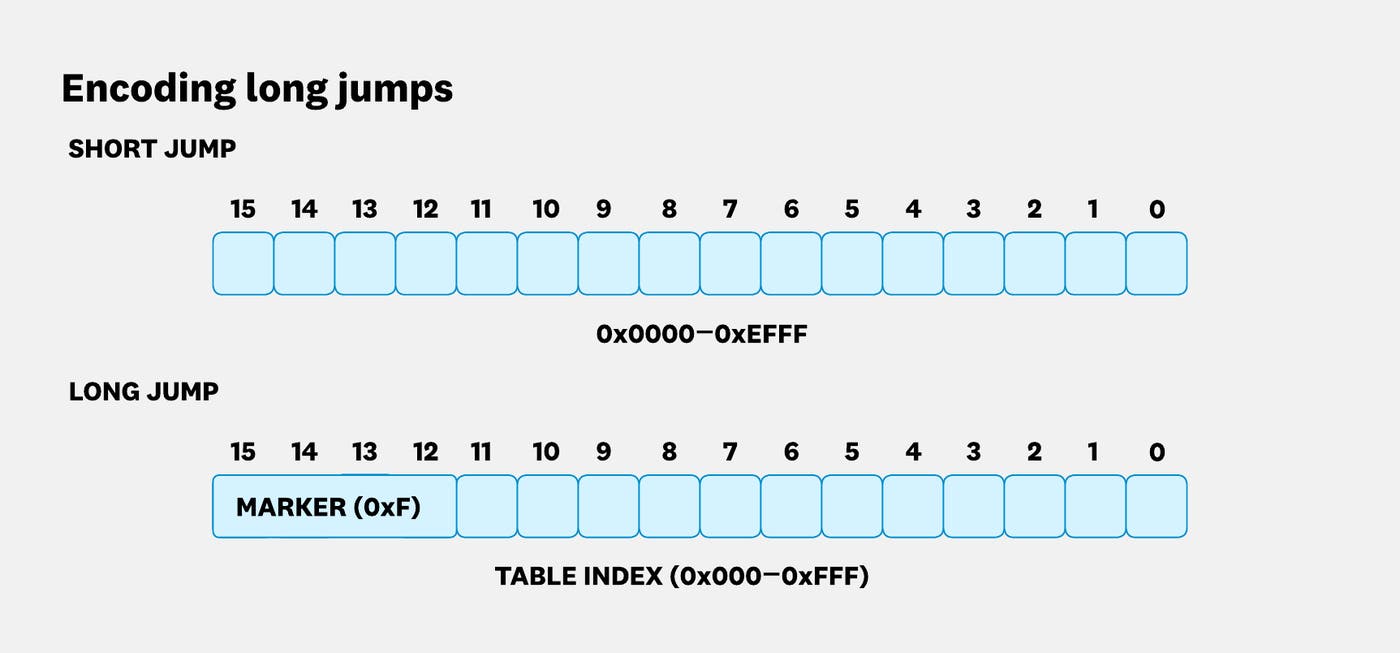 Bit layouts for short and long jump values, with long jumps storing an index into a separate offset table. Bit layouts for short and long jump values, with long jumps storing an index into a separate offset table.