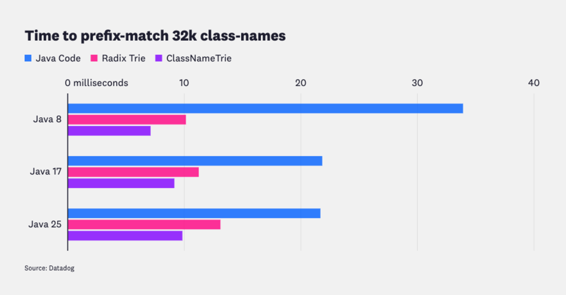 Comparison of cold-start prefix-matching times for Java code, a radix trie, and ClassNameTrie across Java 8, 17, and 25.