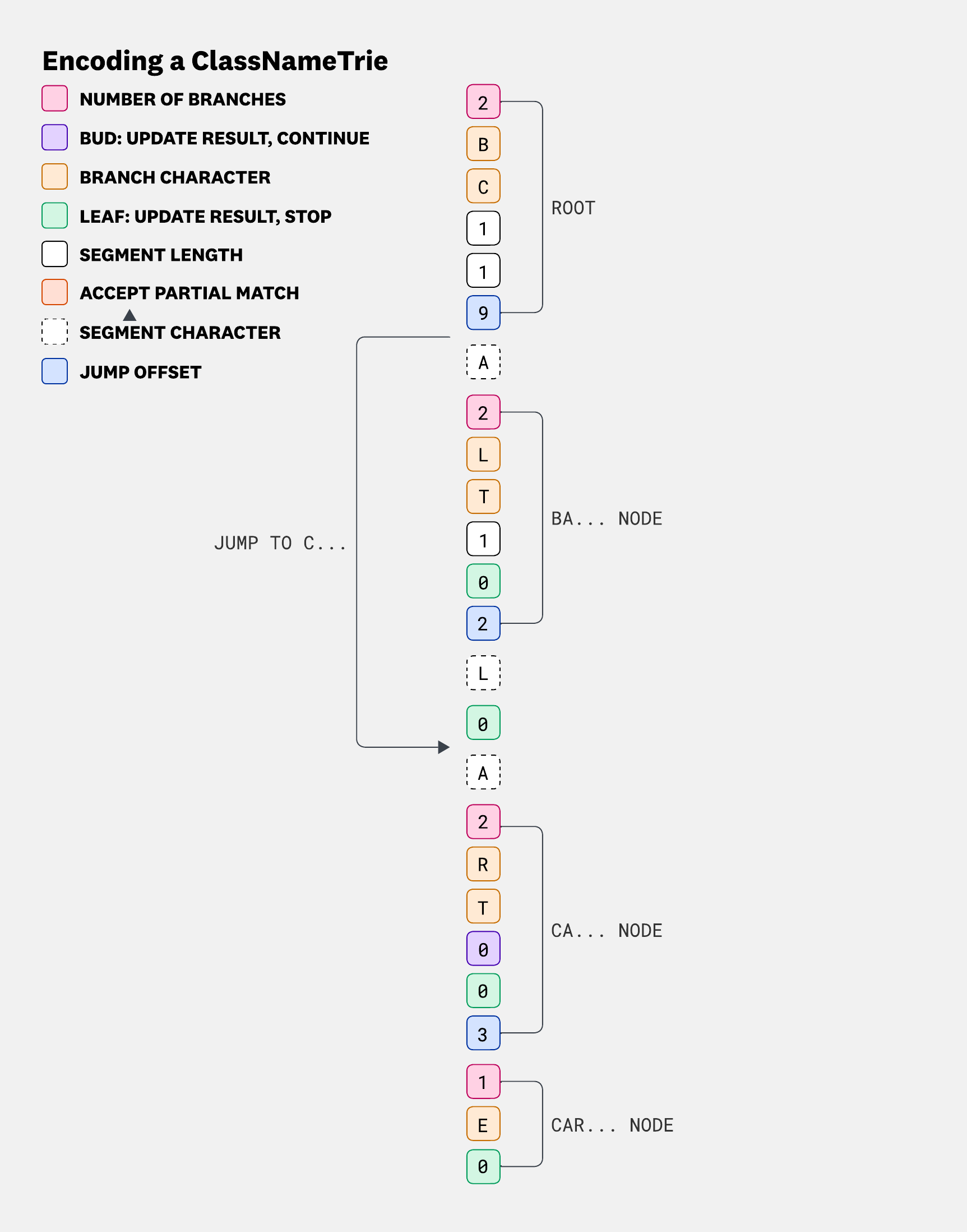 Encoded ClassNameTrie for the strings ball, bat, car, care, and cat, including nodes, segments, and jump offsets.