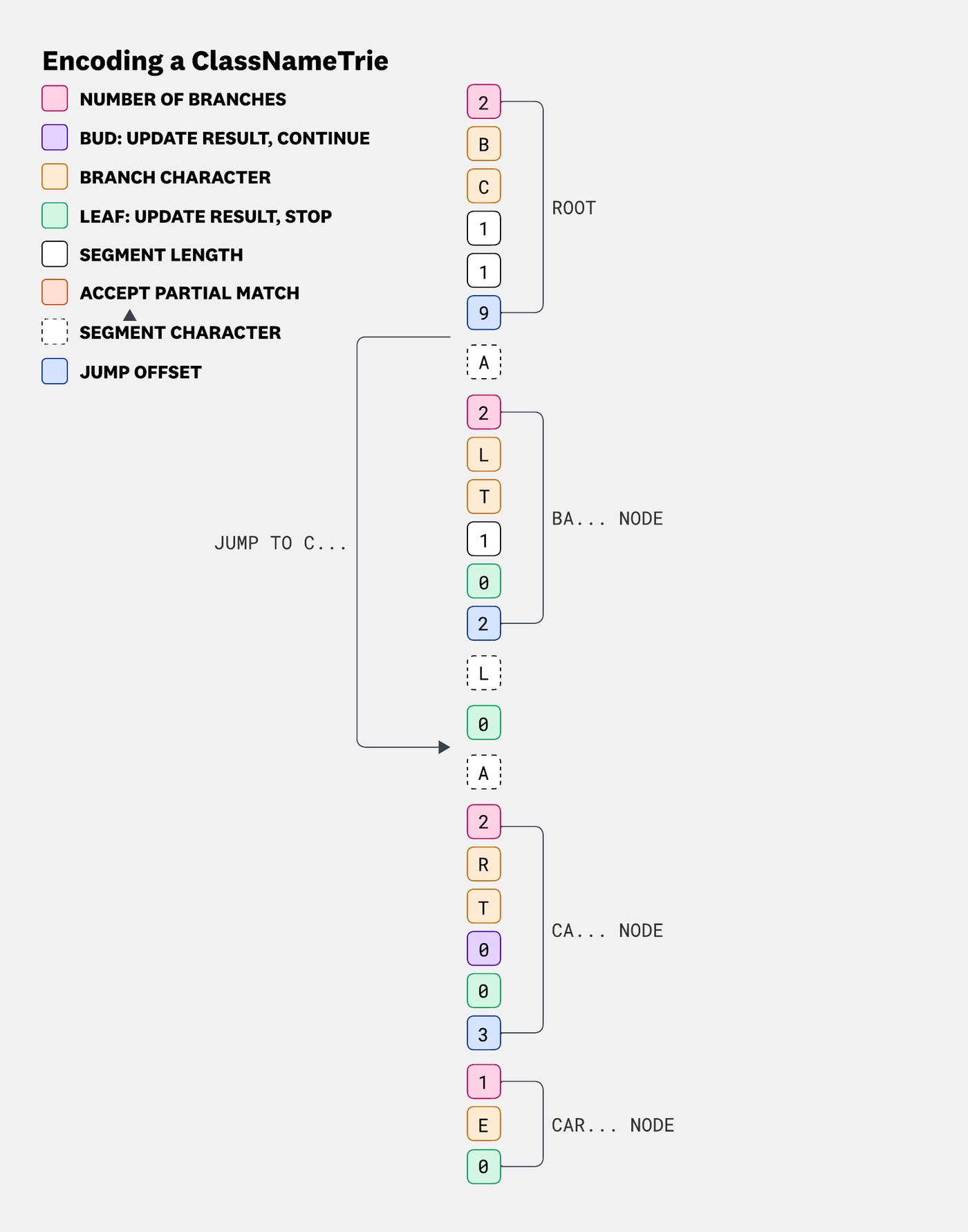 Encoded ClassNameTrie for the strings ball, bat, car, care, and cat, including nodes, segments, and jump offsets. Encoded ClassNameTrie for the strings ball, bat, car, care, and cat, including nodes, segments, and jump offsets.